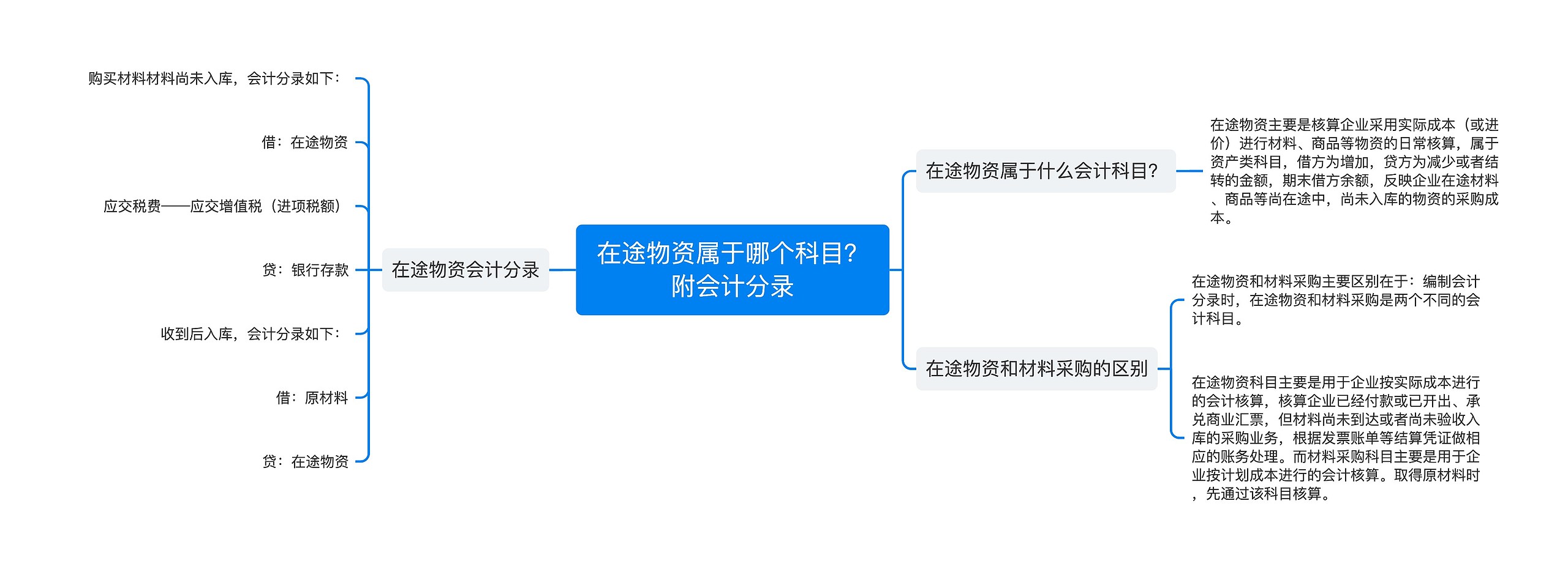 在途物资属于哪个科目？附会计分录