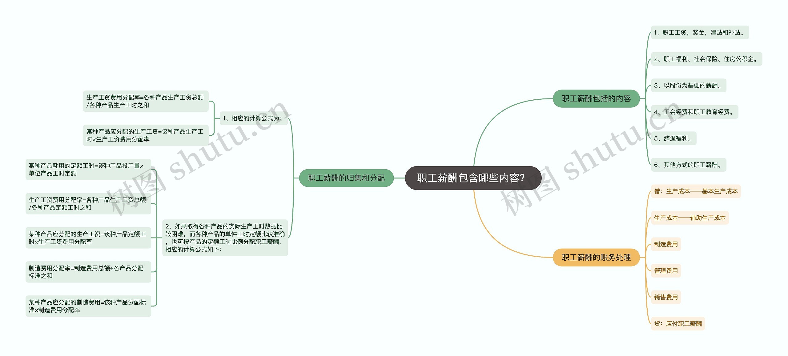 职工薪酬包含哪些内容？