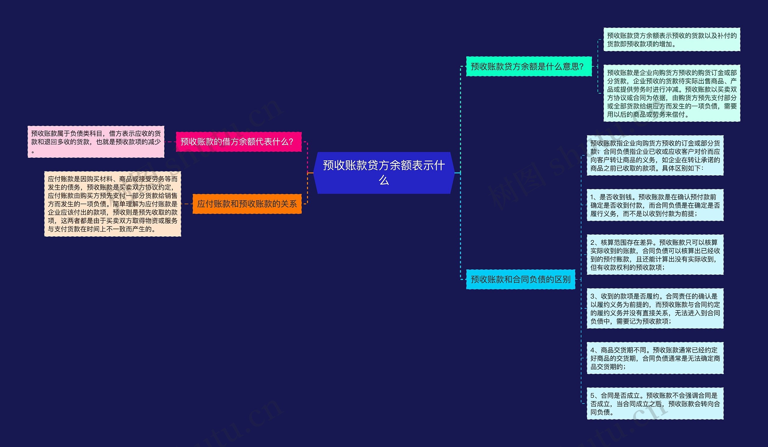 预收账款贷方余额表示什么思维导图