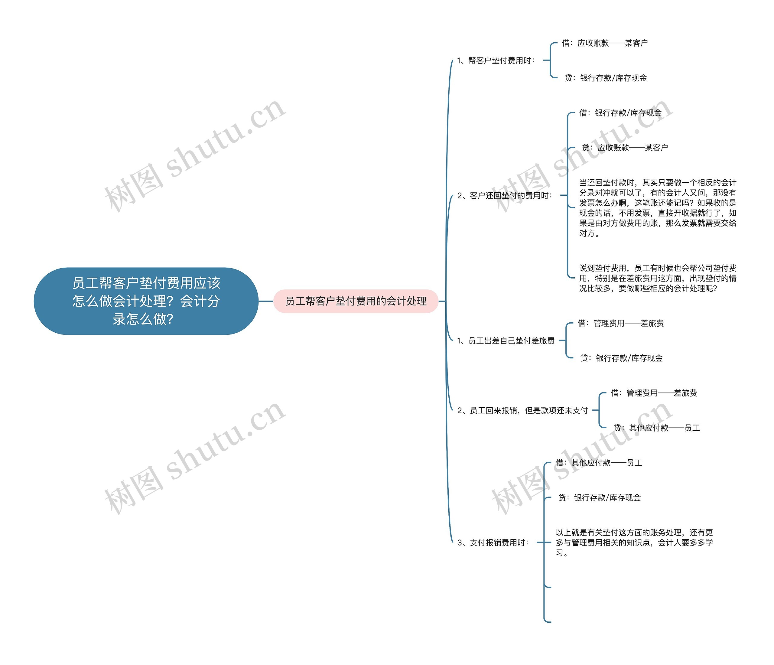 员工帮客户垫付费用应该怎么做会计处理？会计分录怎么做？