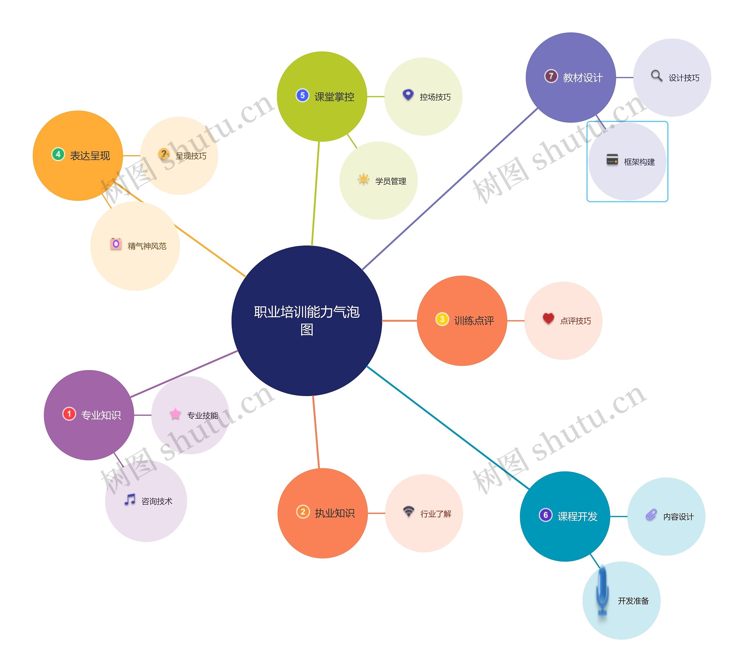 职业培训能力气泡图思维导图