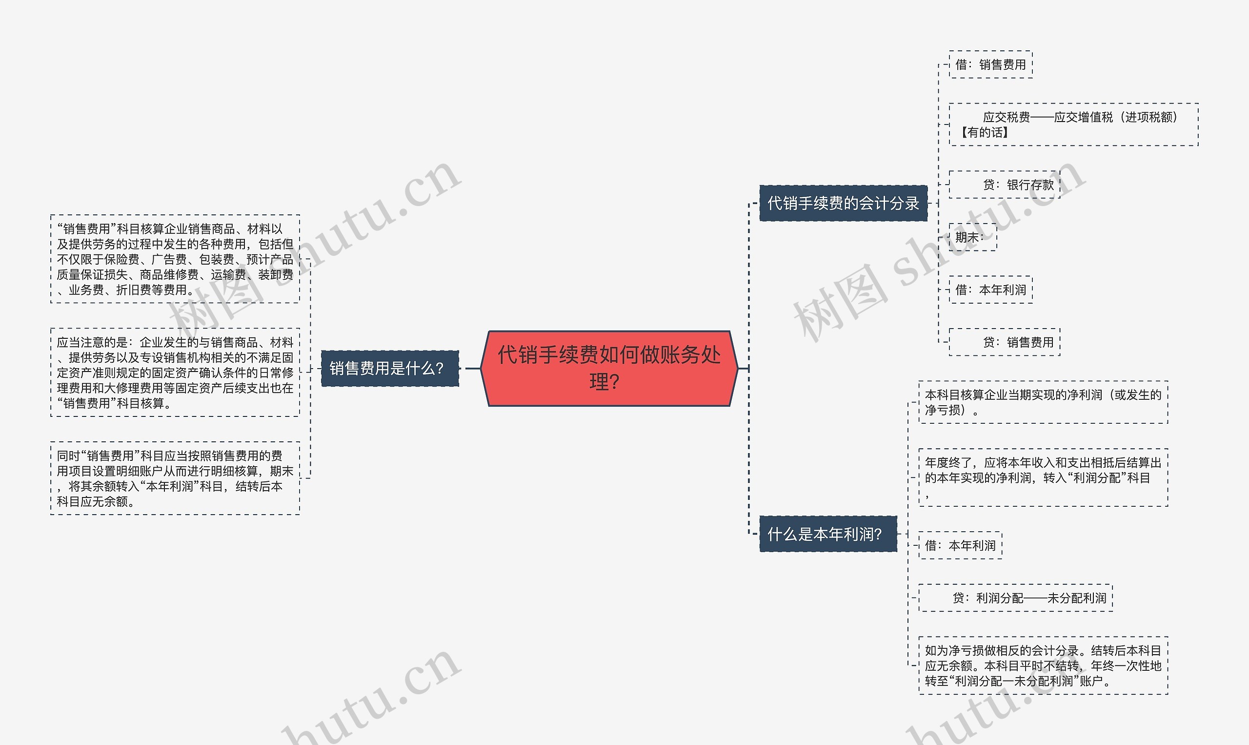 代销手续费如何做账务处理？思维导图