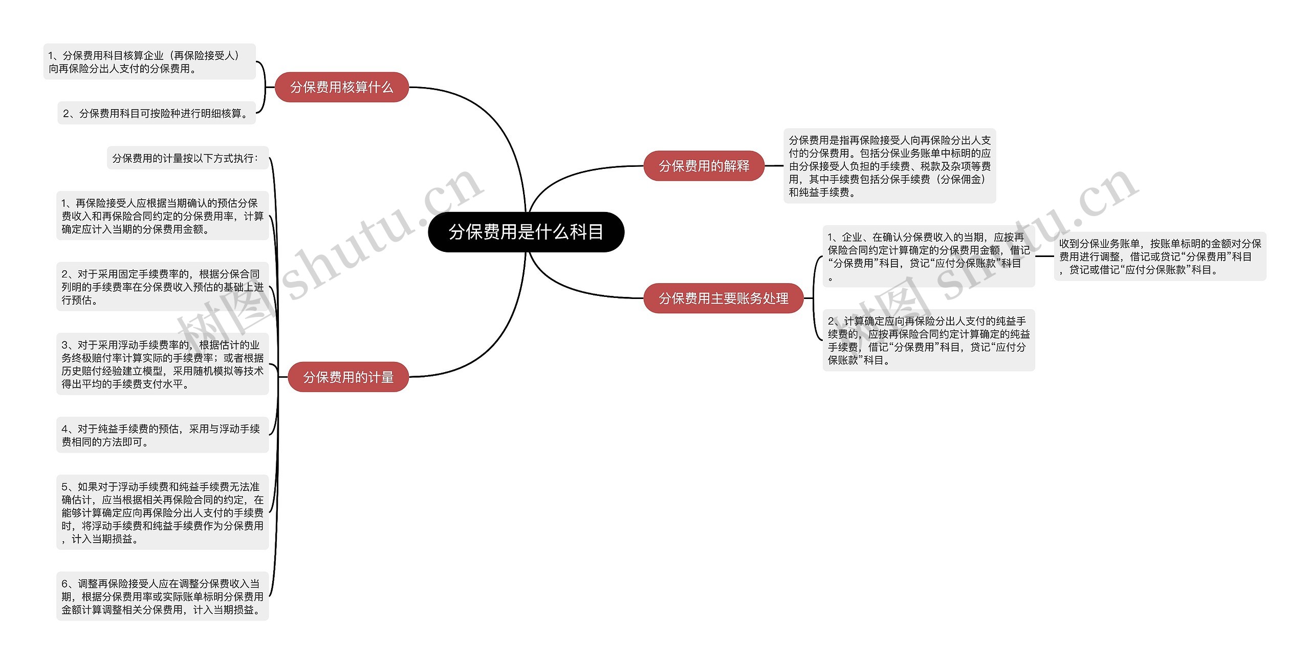 分保费用是什么科目