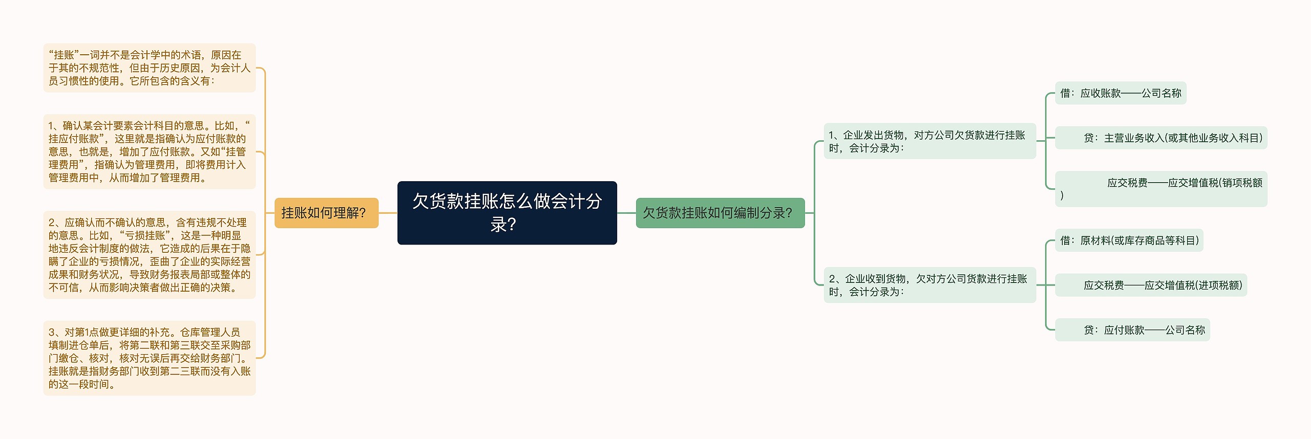 欠货款挂账怎么做会计分录？