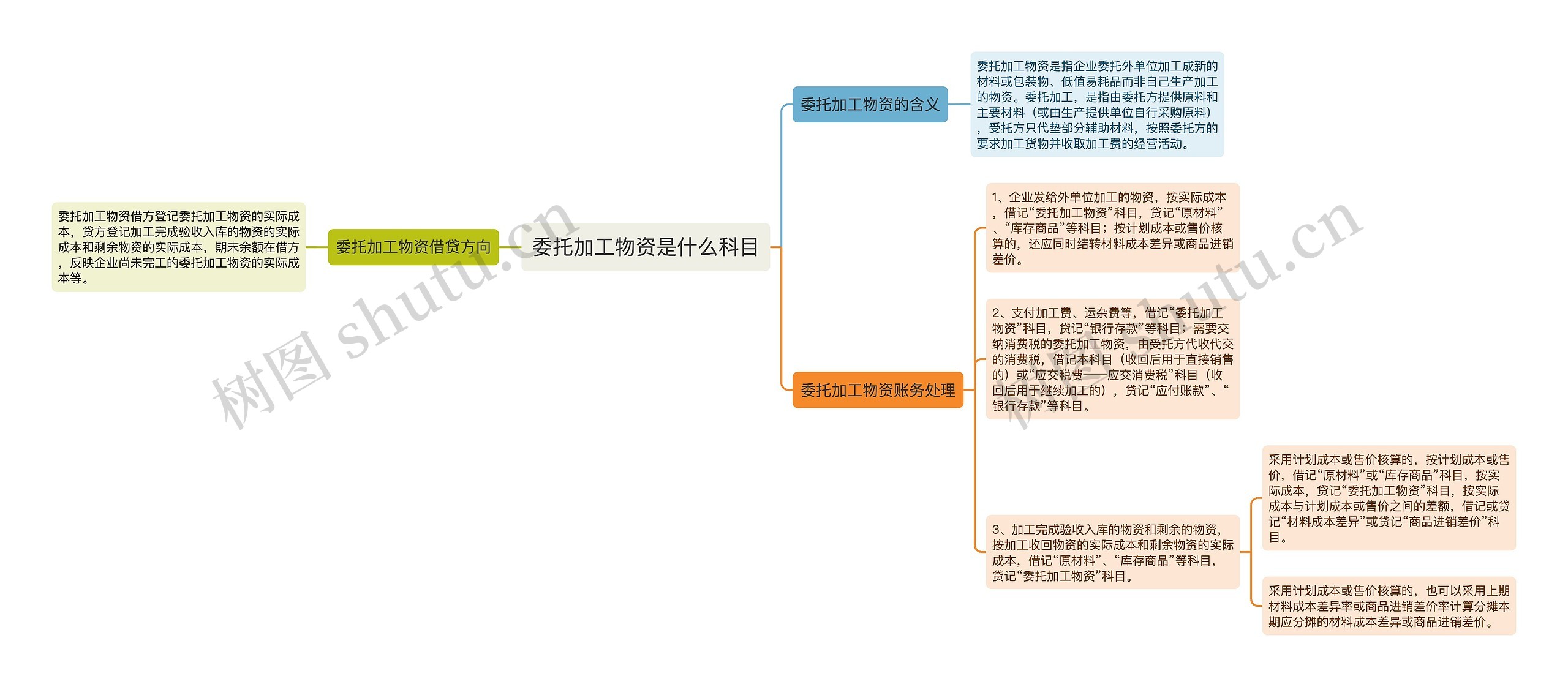 委托加工物资是什么科目