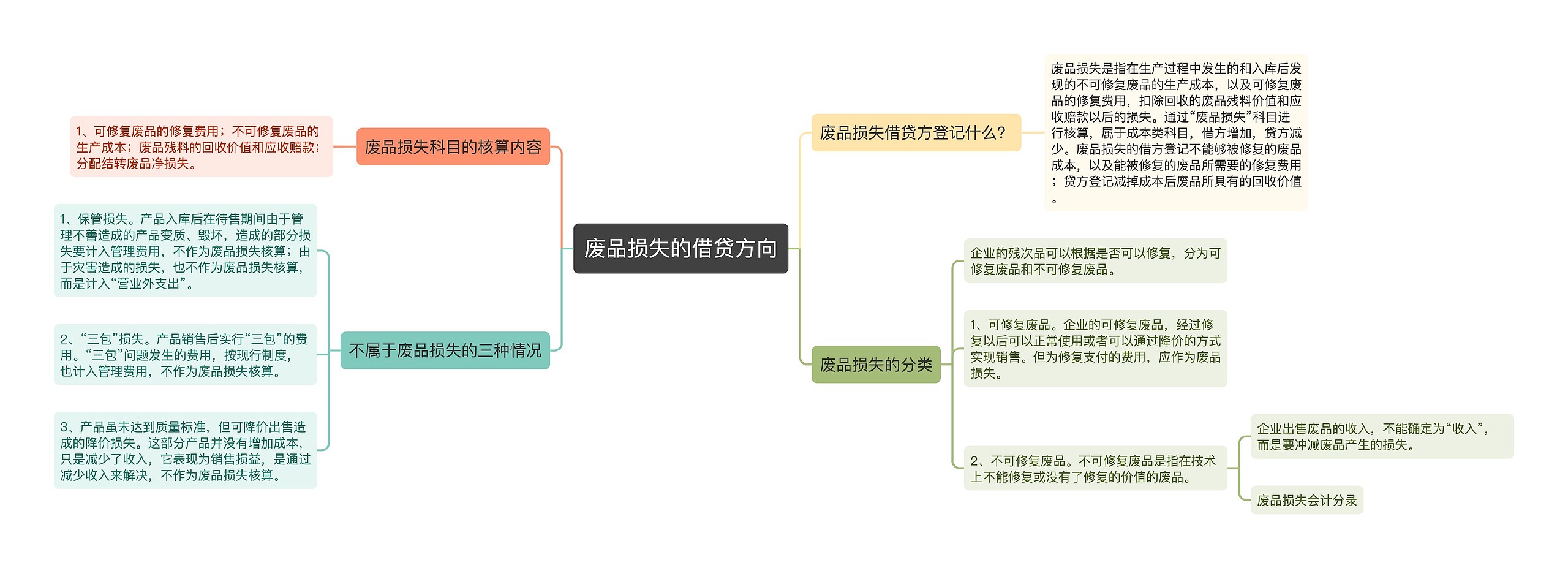 废品损失的借贷方向思维导图