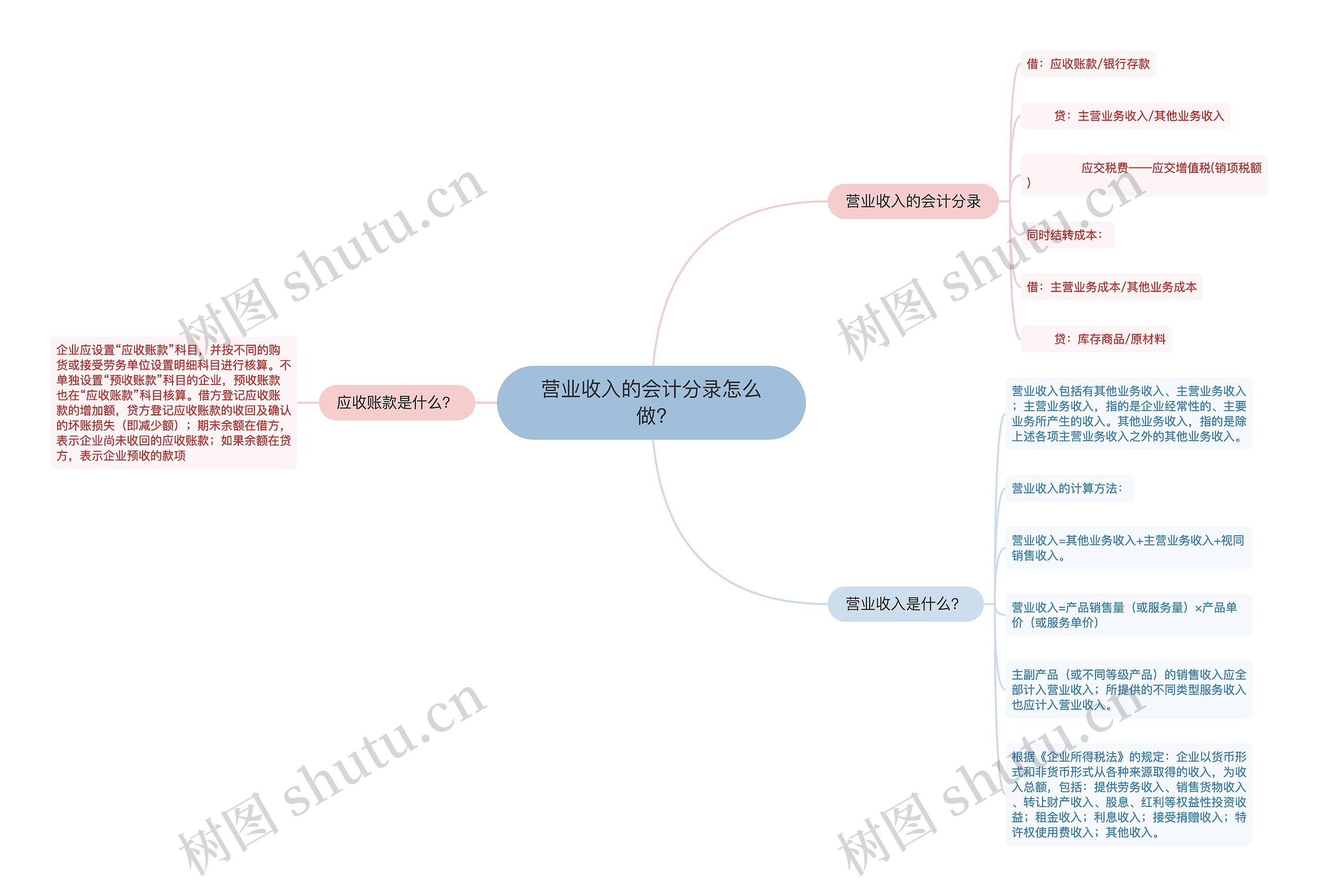 营业收入的会计分录怎么做?思维导图