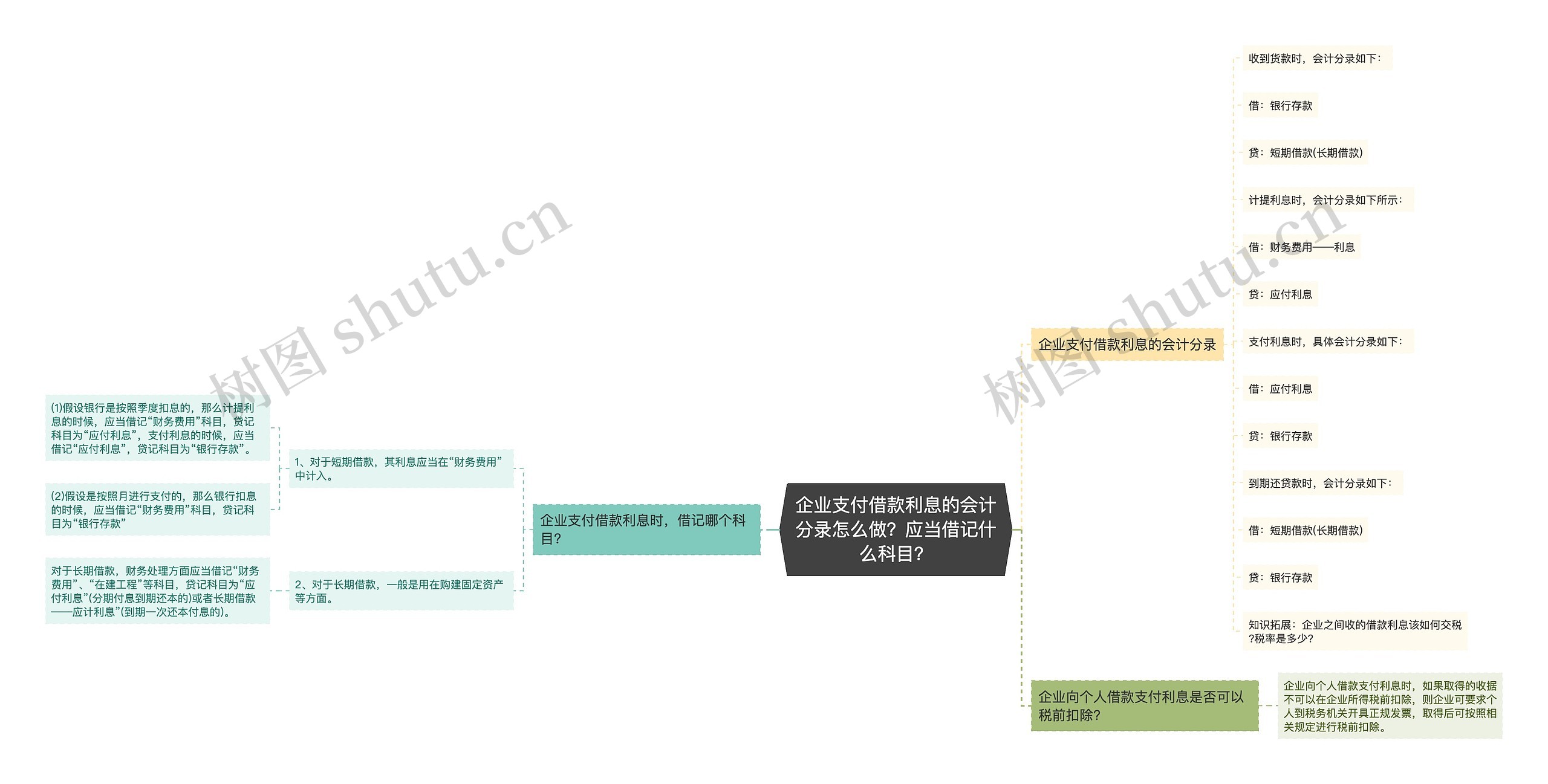 企业支付借款利息的会计分录怎么做？应当借记什么科目？思维导图