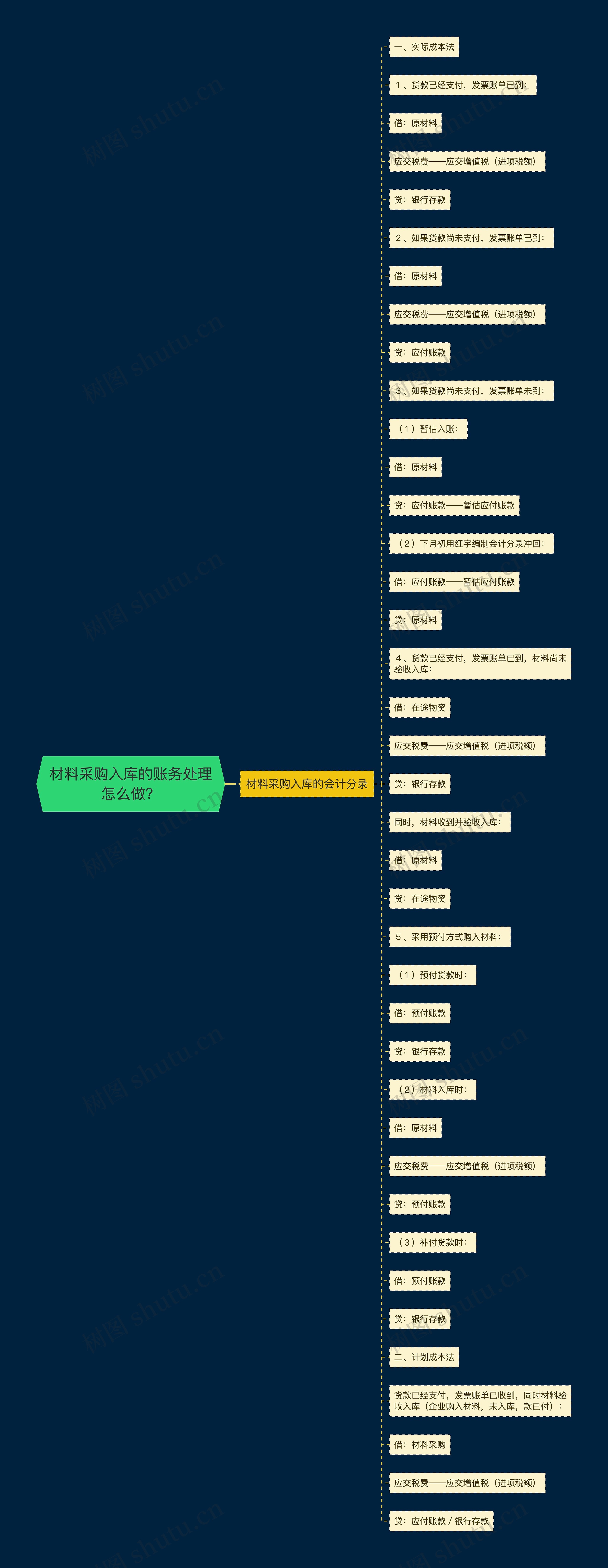 材料采购入库的账务处理怎么做？思维导图