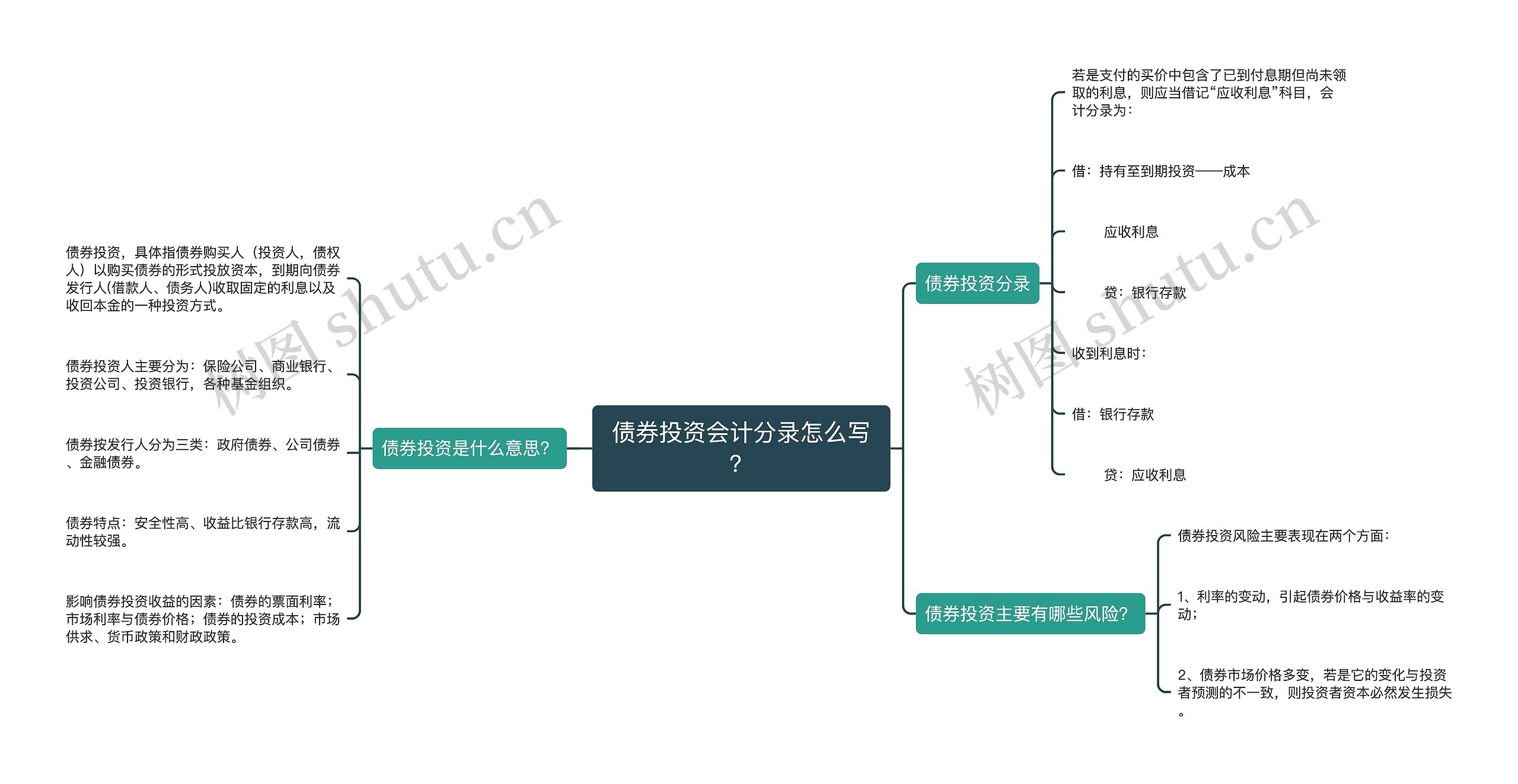 债券投资会计分录怎么写？思维导图