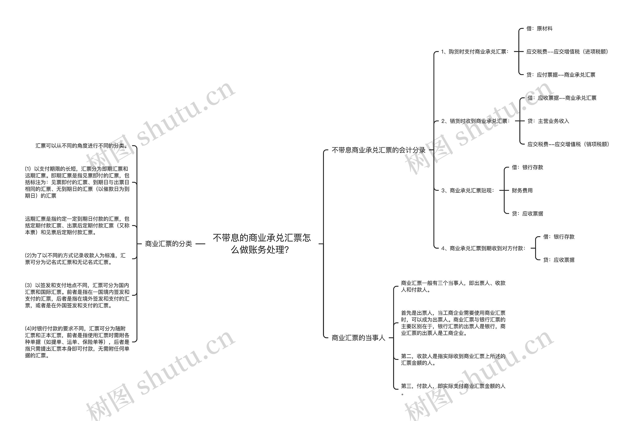 不带息的商业承兑汇票怎么做账务处理？思维导图
