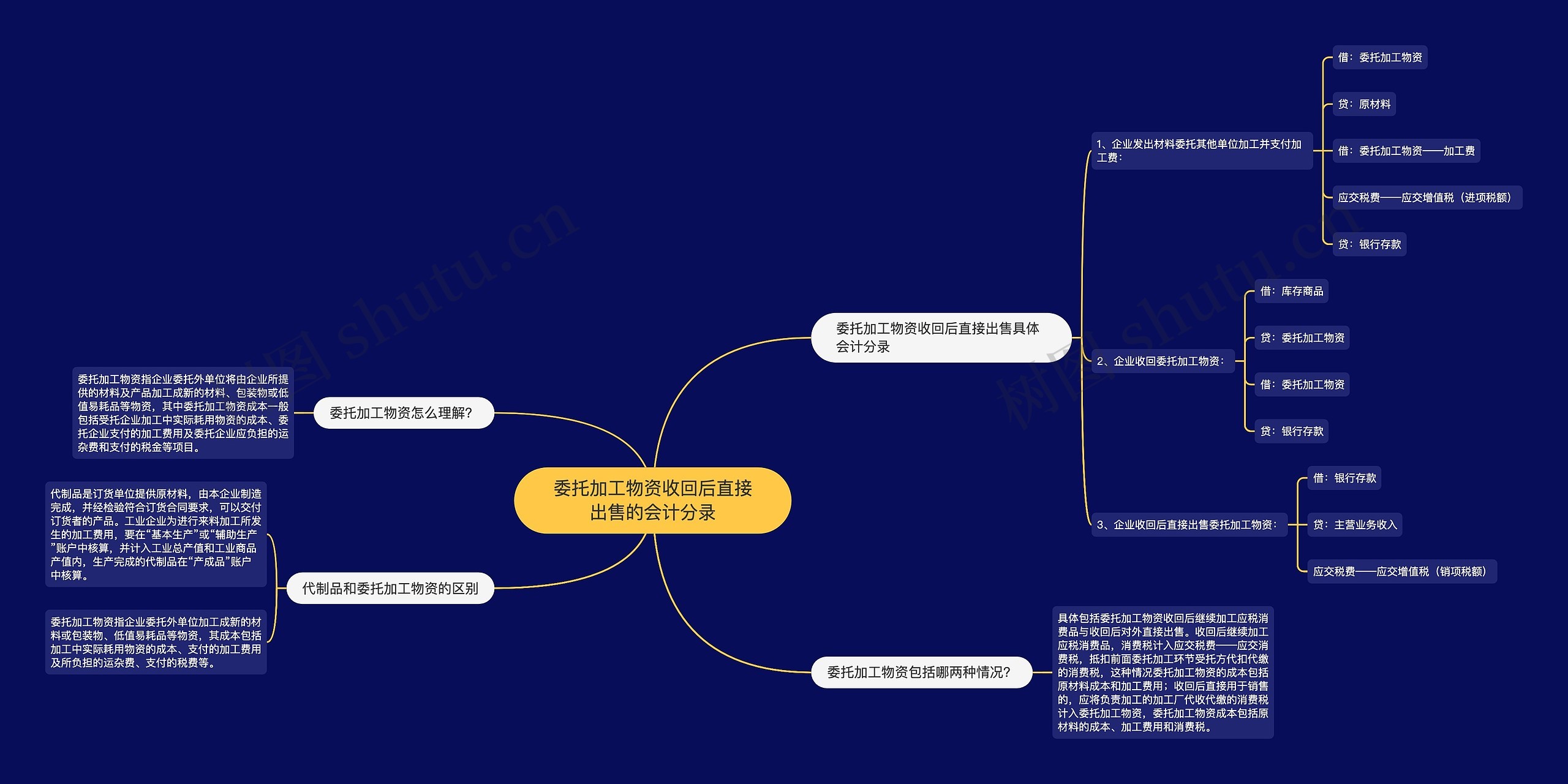 委托加工物资收回后直接出售的会计分录