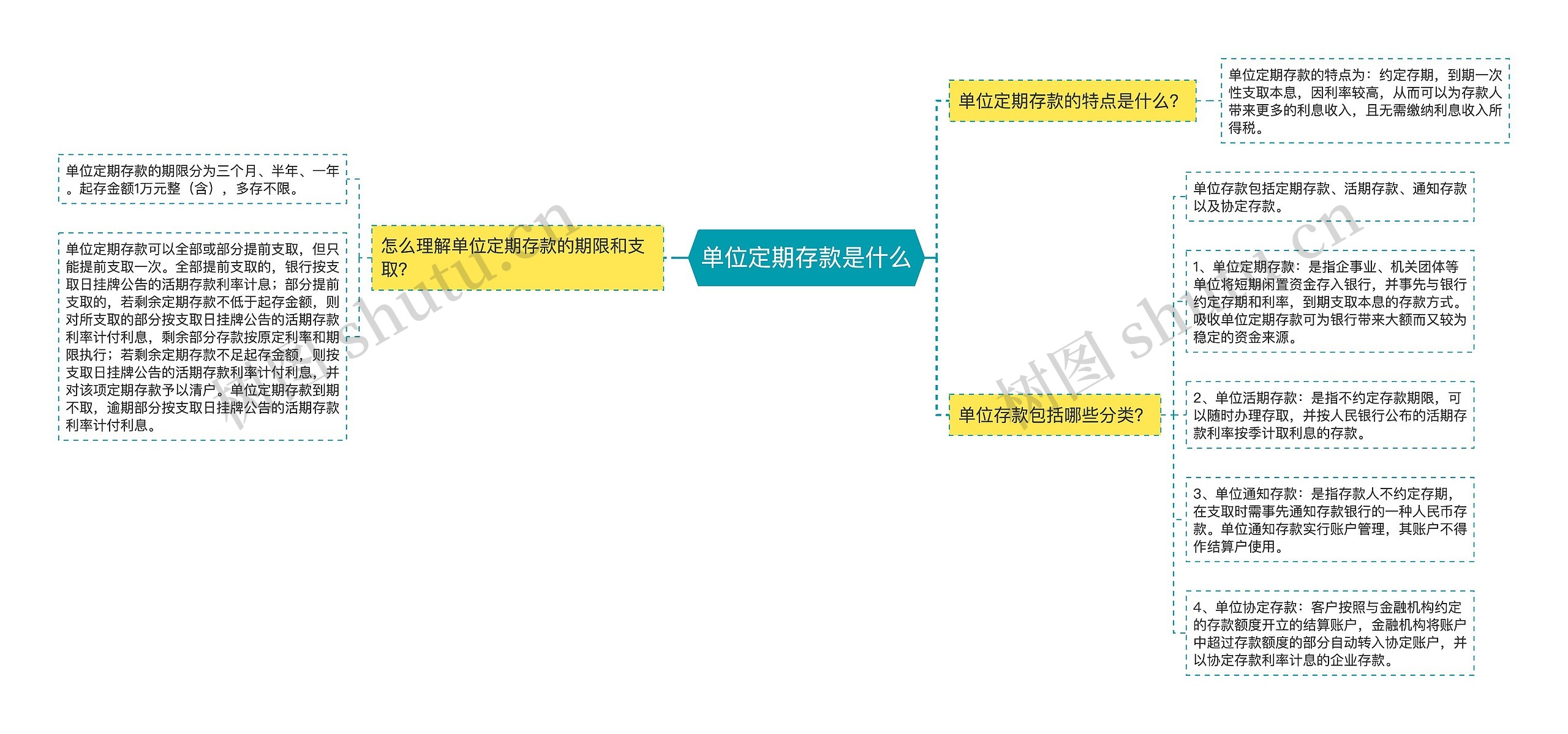 单位定期存款是什么思维导图