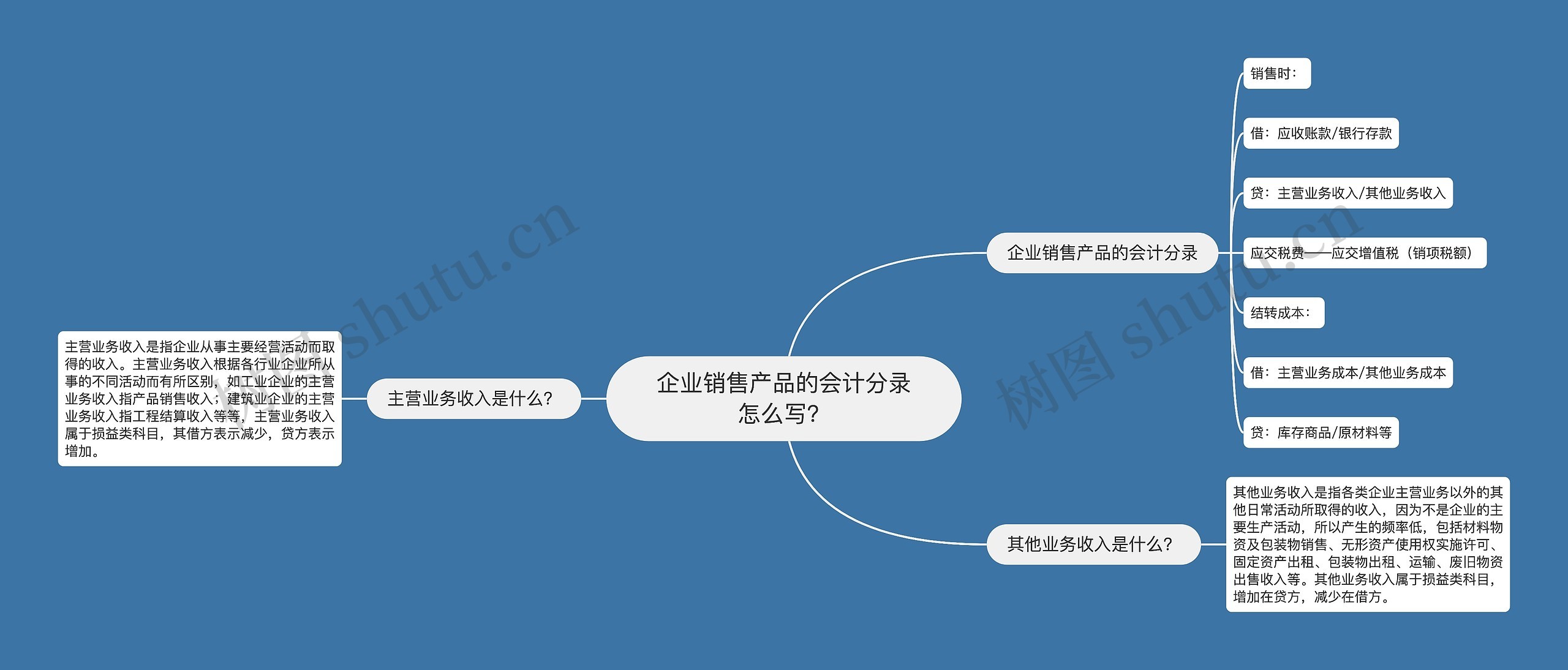 企业销售产品的会计分录怎么写？思维导图