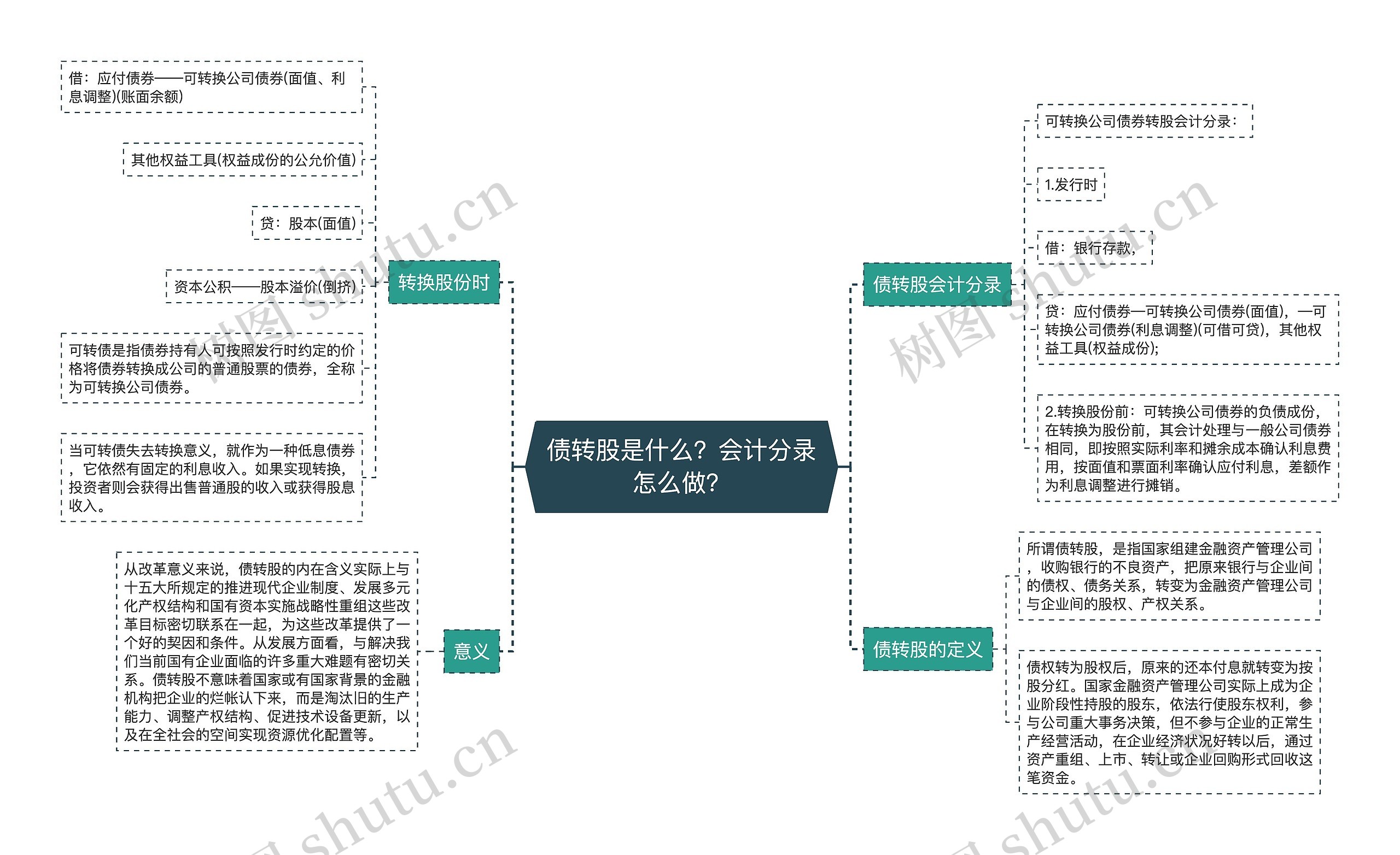 债转股是什么？会计分录怎么做？思维导图