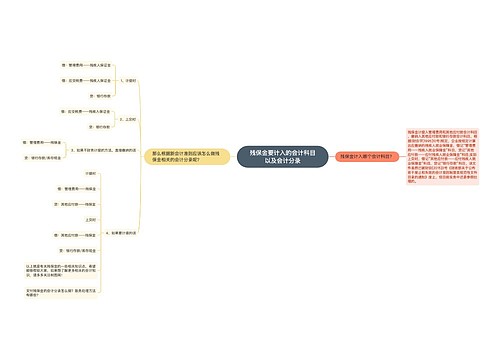 残保金要计入的会计科目以及会计分录思维导图