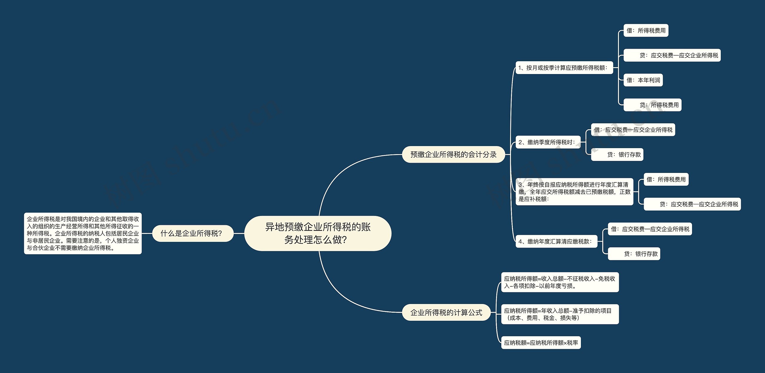 异地预缴企业所得税的账务处理怎么做？