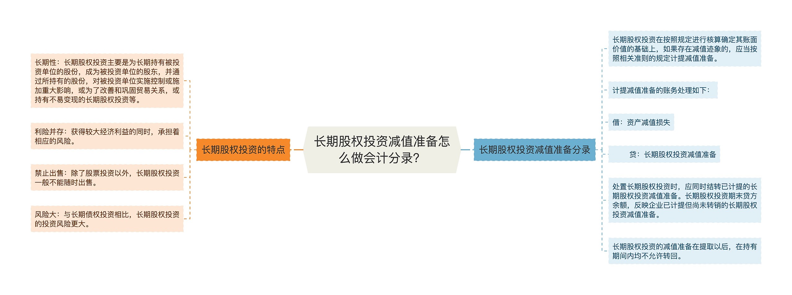 长期股权投资减值准备怎么做会计分录？