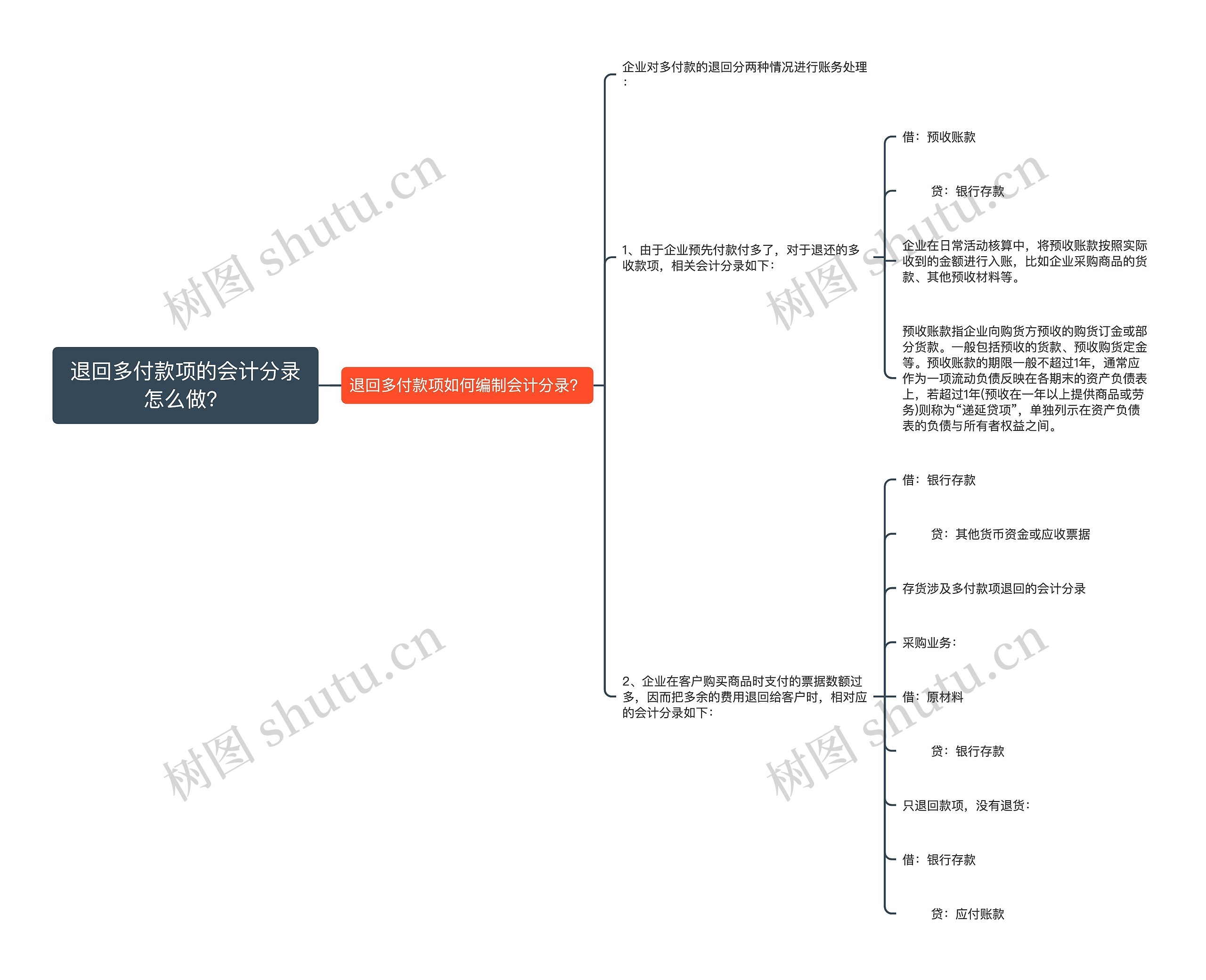 退回多付款项的会计分录怎么做?思维导图高清图 退回多付款项的会计分录怎么做?思维导图