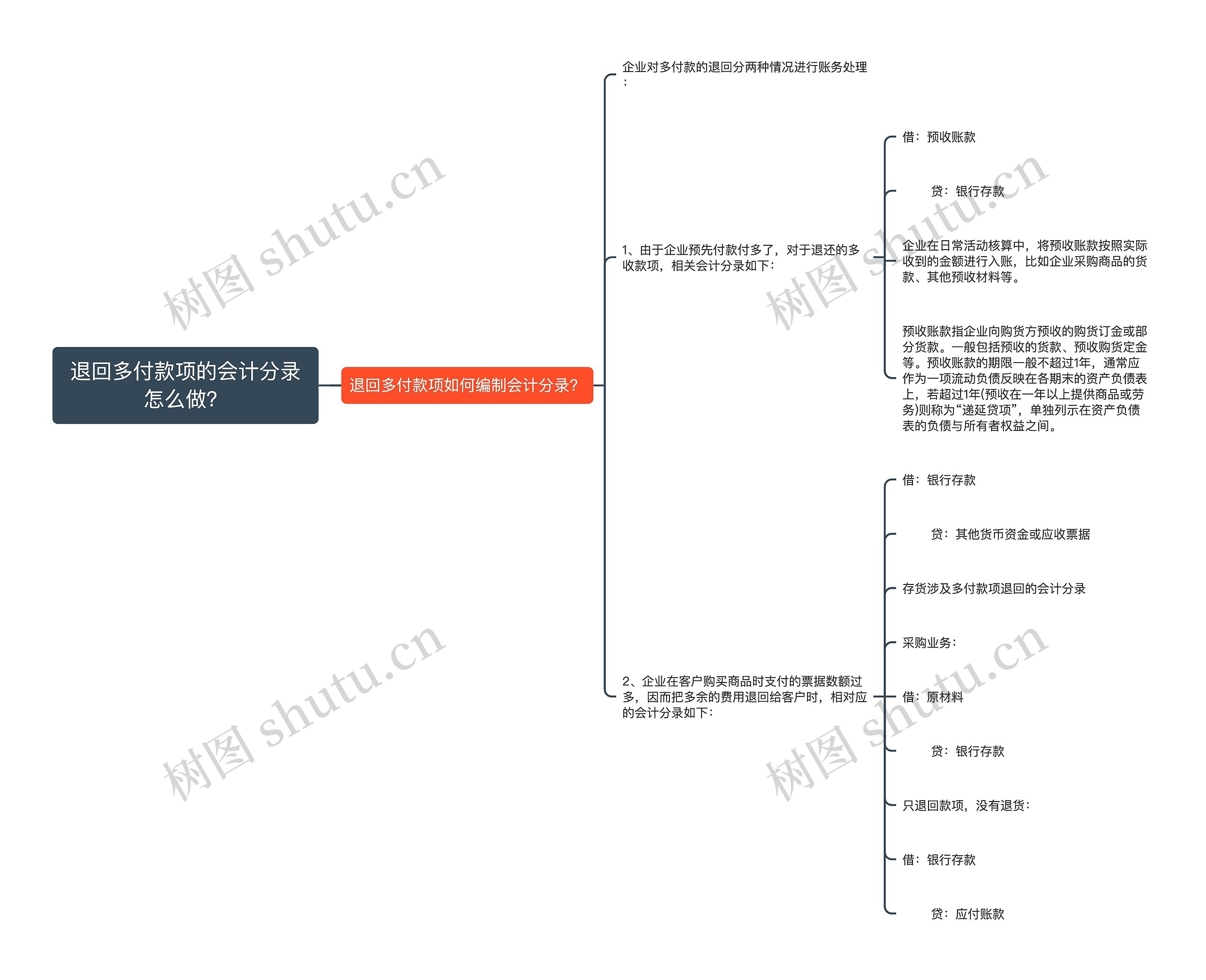 退回多付款项的会计分录怎么做？思维导图