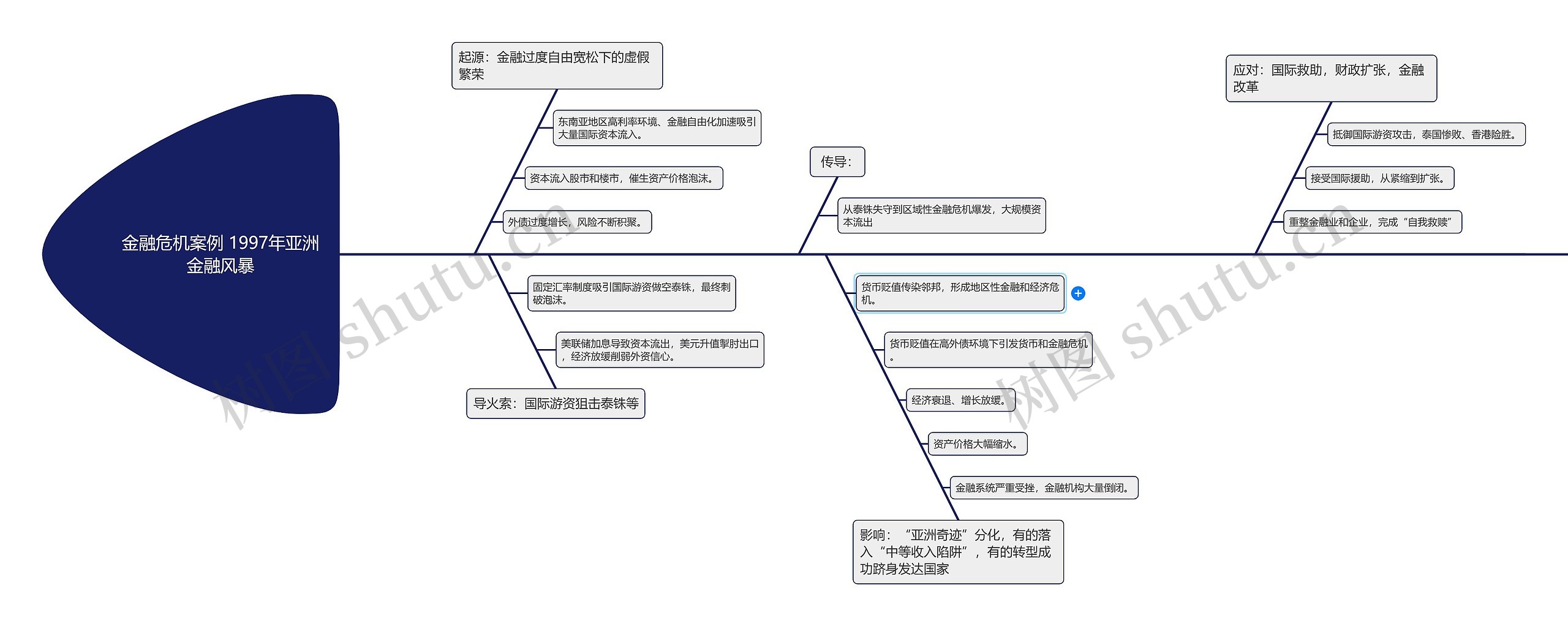 金融危机案例 1997年亚洲金融风暴