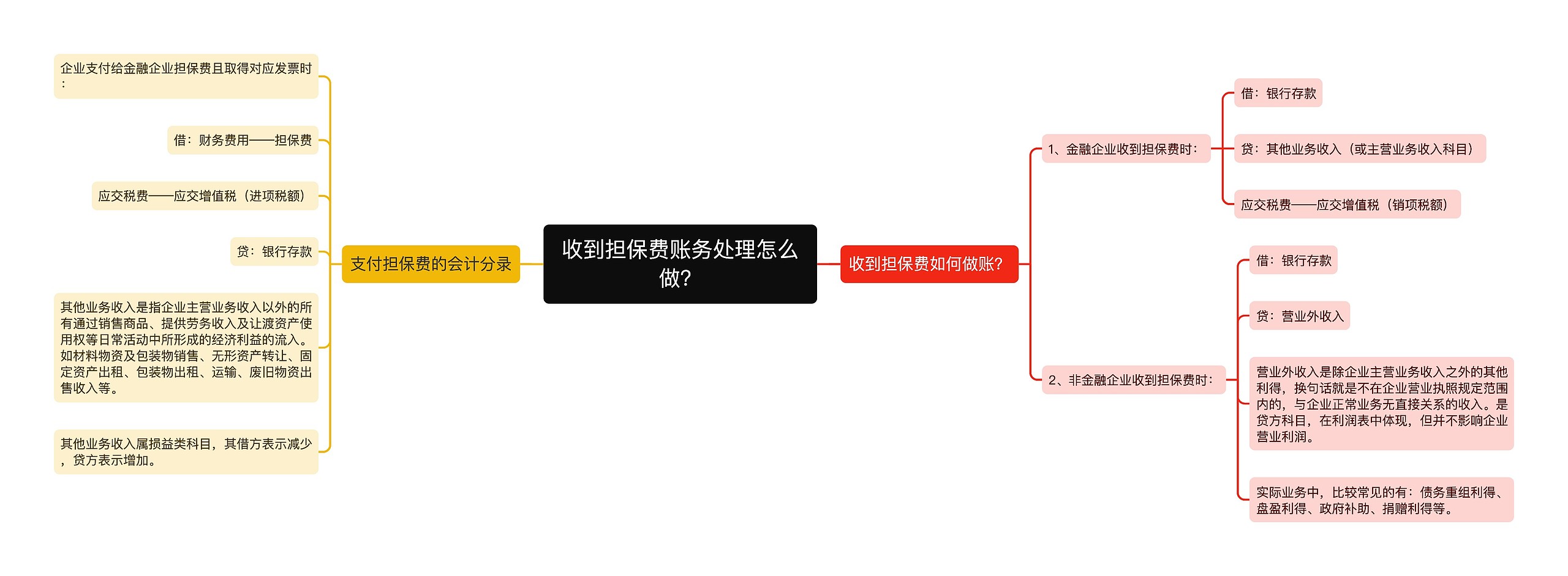 收到担保费账务处理怎么做？思维导图