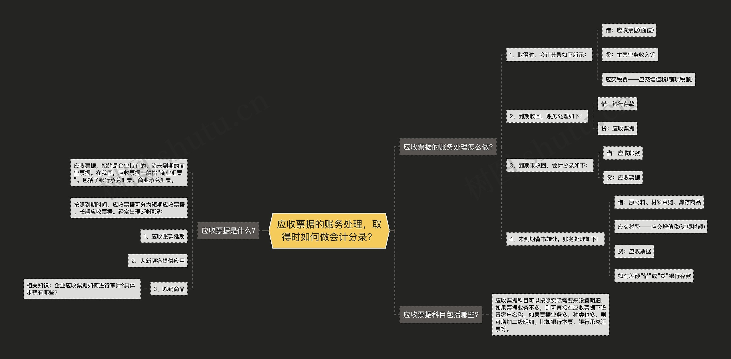 应收票据的账务处理，取得时如何做会计分录？思维导图