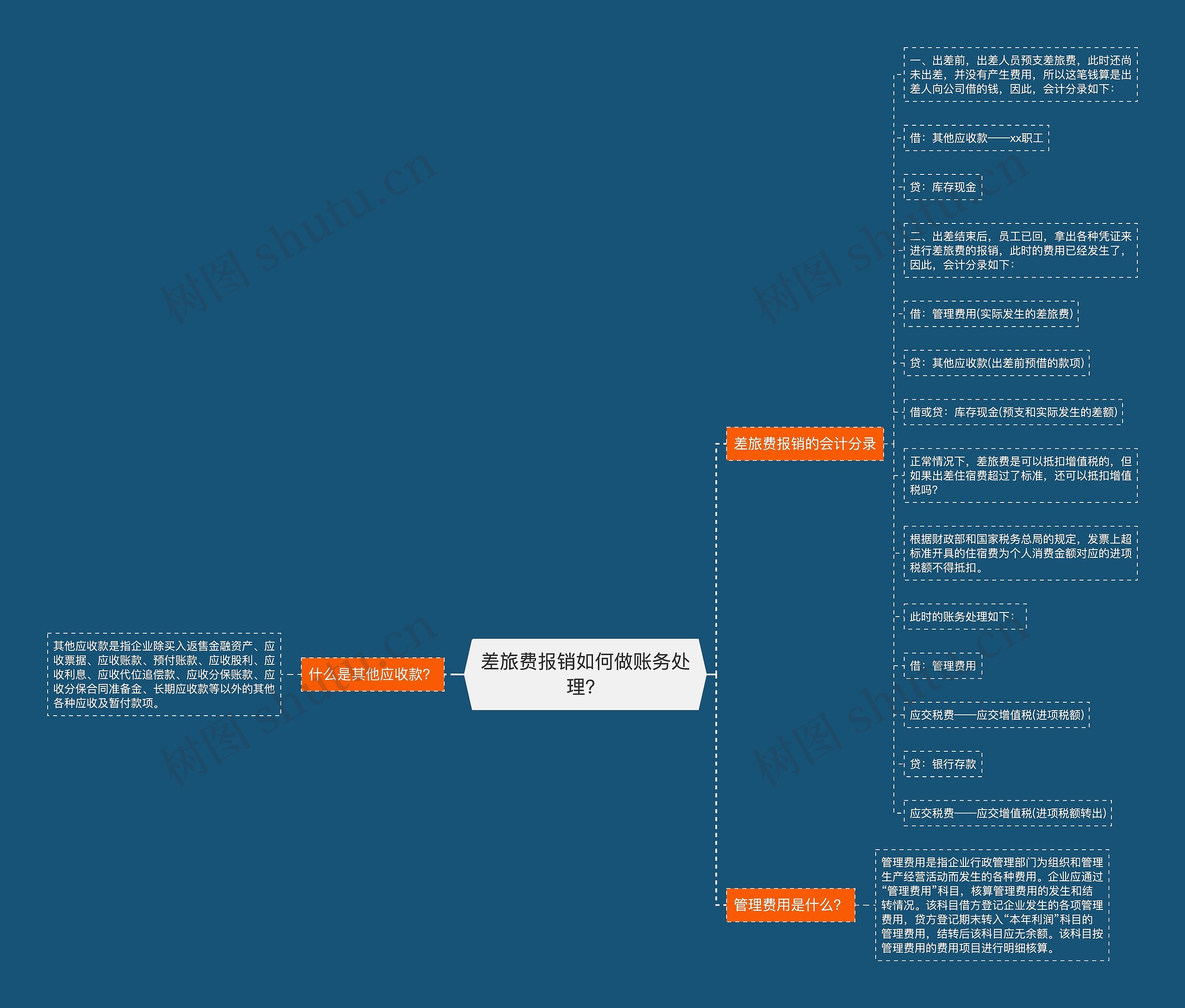 差旅费报销如何做账务处理？思维导图