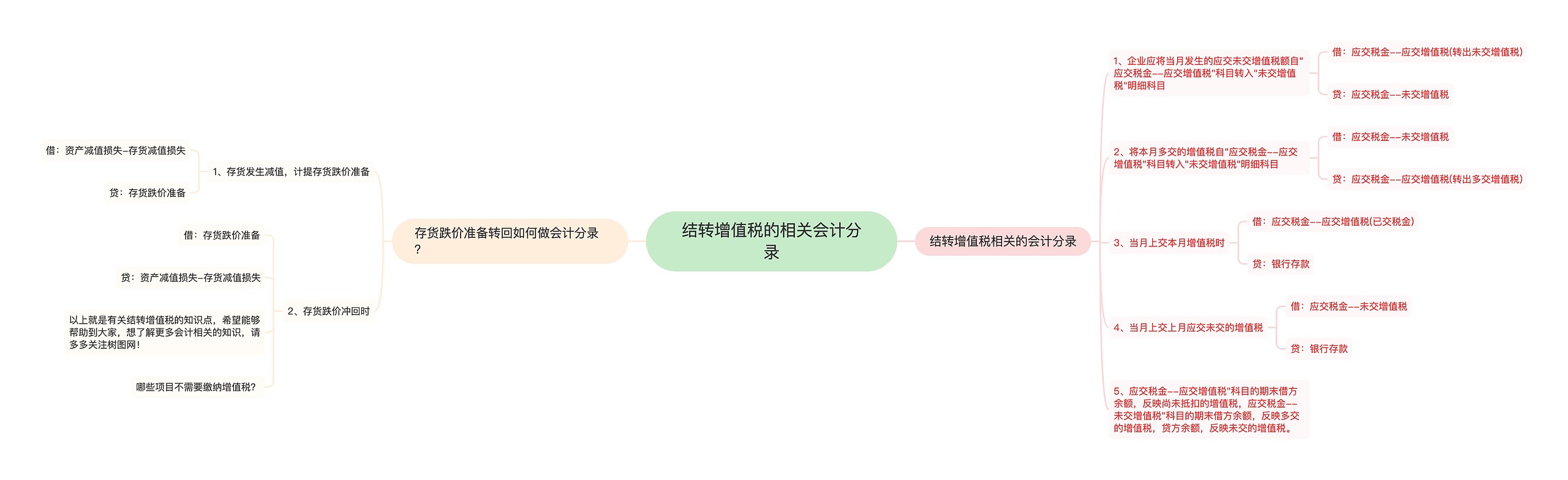 结转增值税的相关会计分录思维导图