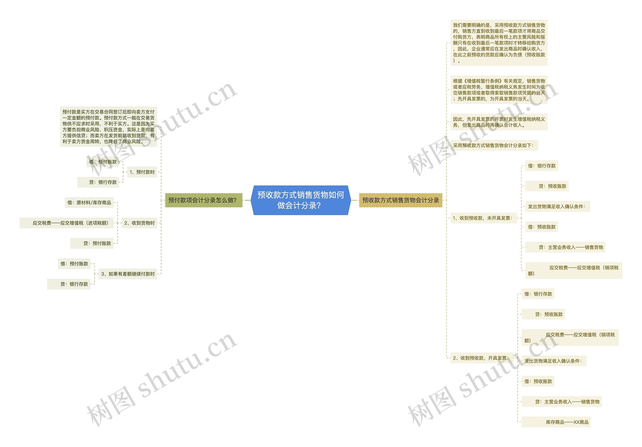 预收款方式销售货物如何做会计分录？思维导图