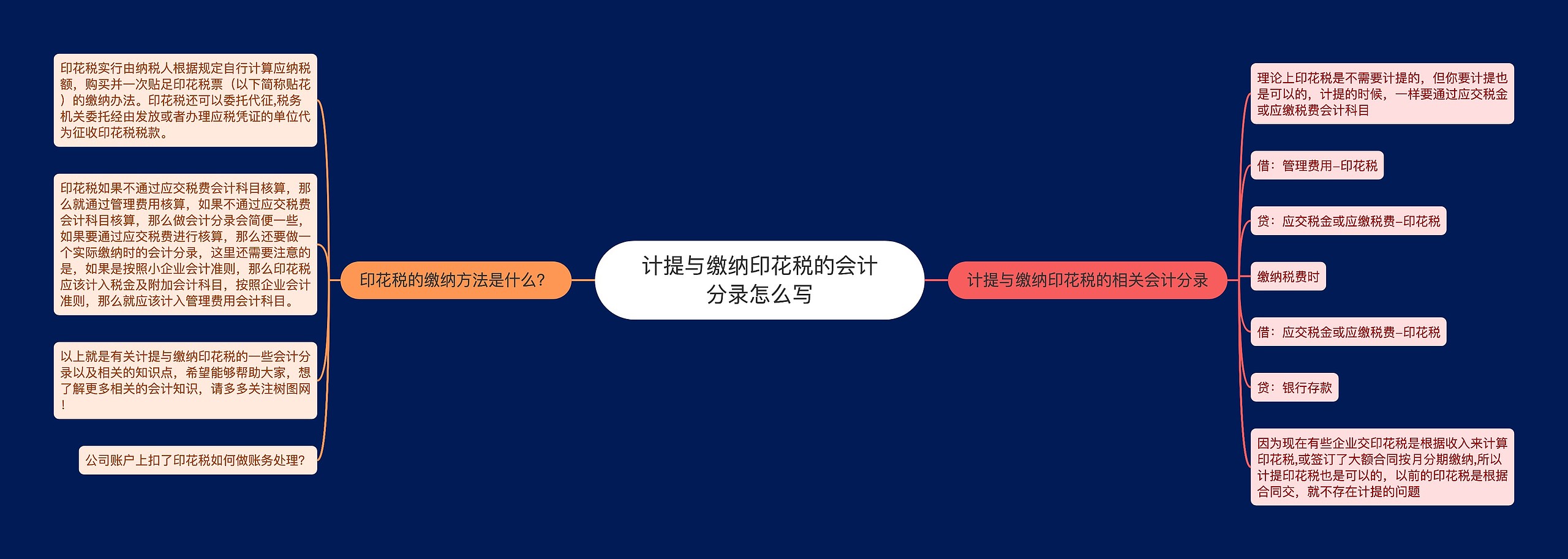 计提与缴纳印花税的会计分录怎么写