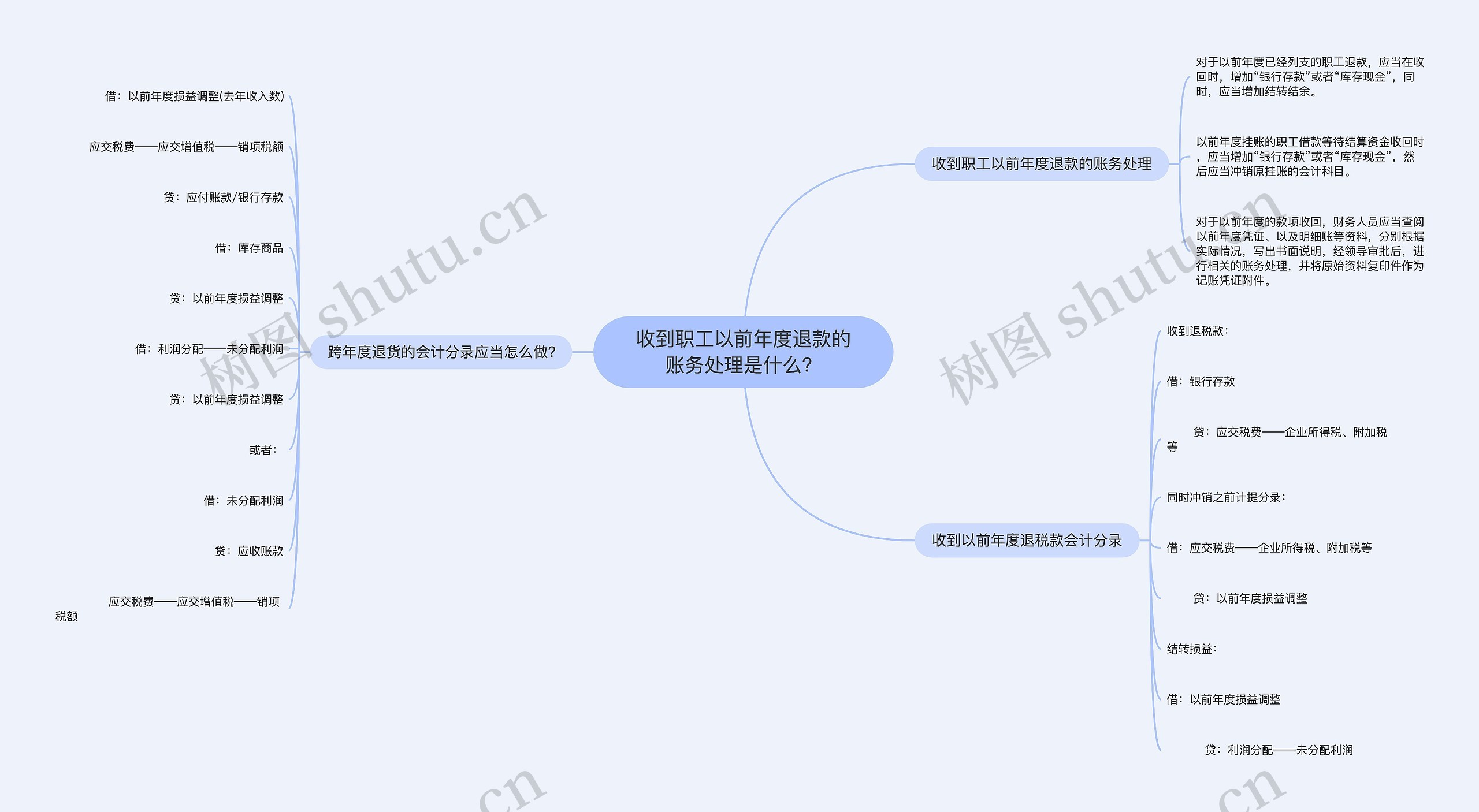 收到职工以前年度退款的账务处理是什么？思维导图