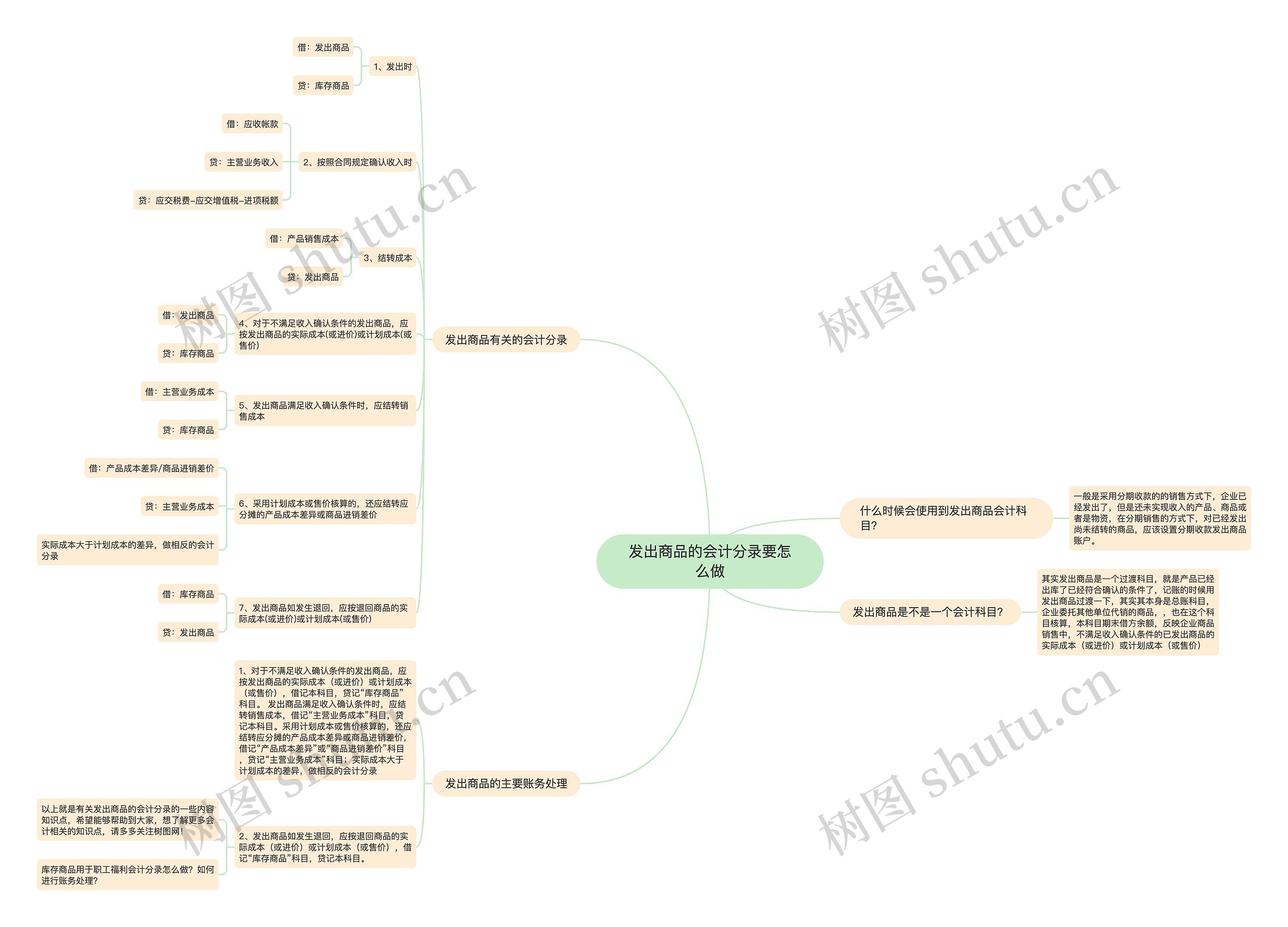 发出商品的会计分录要怎么做思维导图