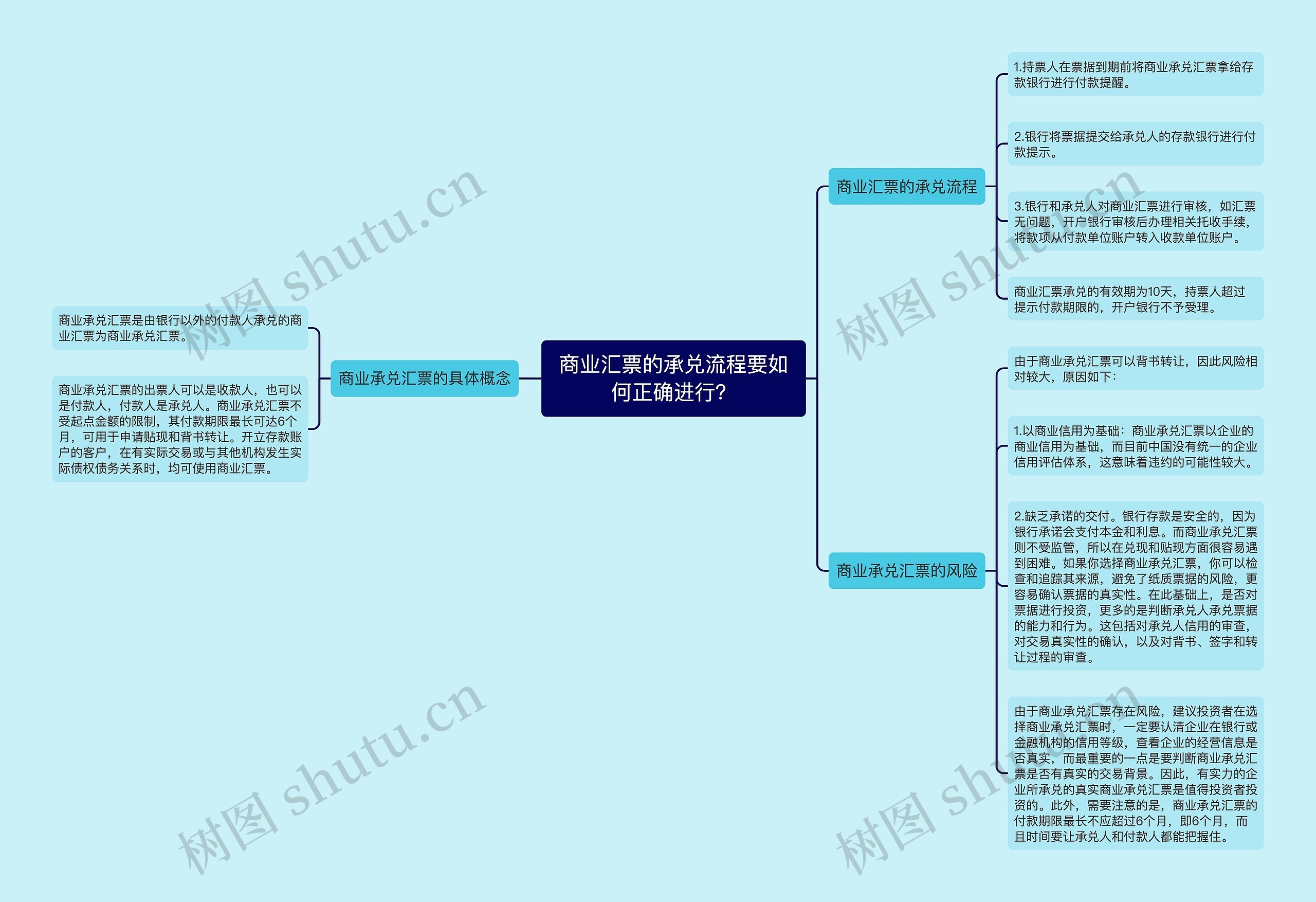 商业汇票的承兑流程要如何正确进行？思维导图