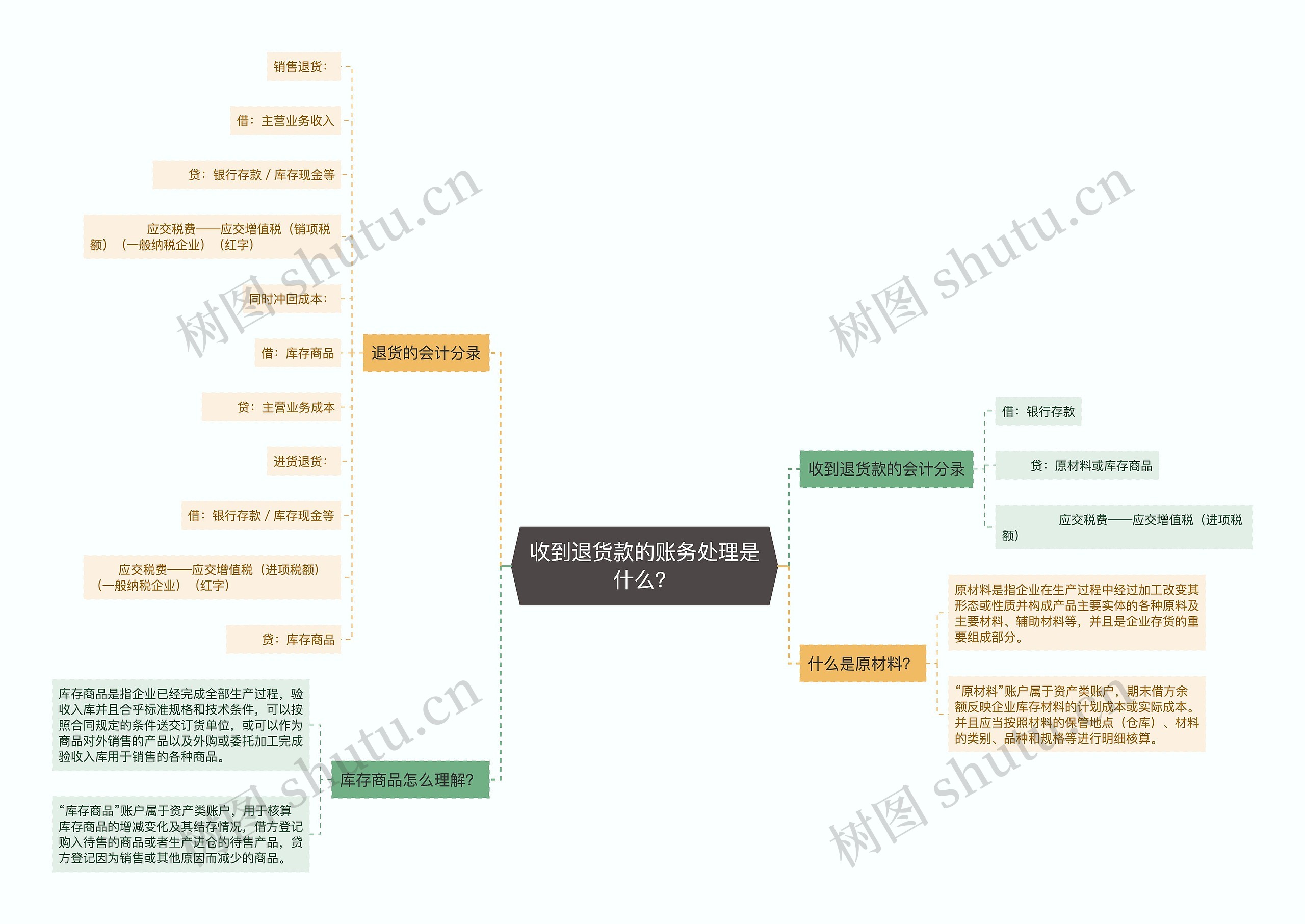 收到退货款的账务处理是什么？思维导图