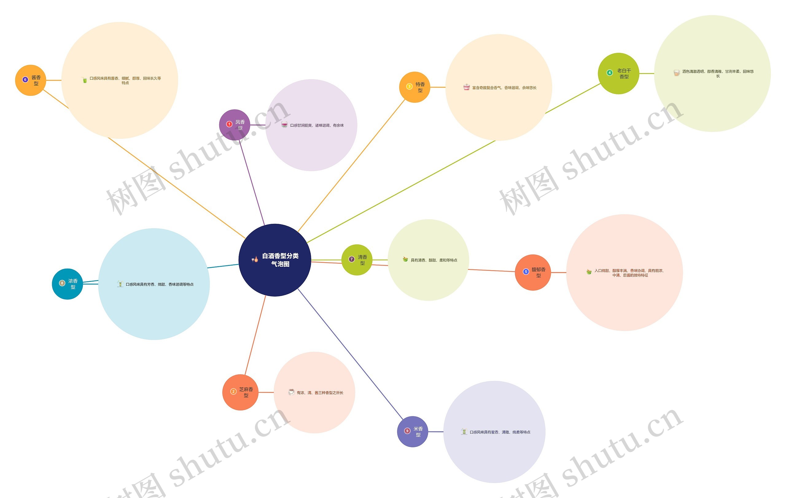 白酒香型分类气泡图思维导图