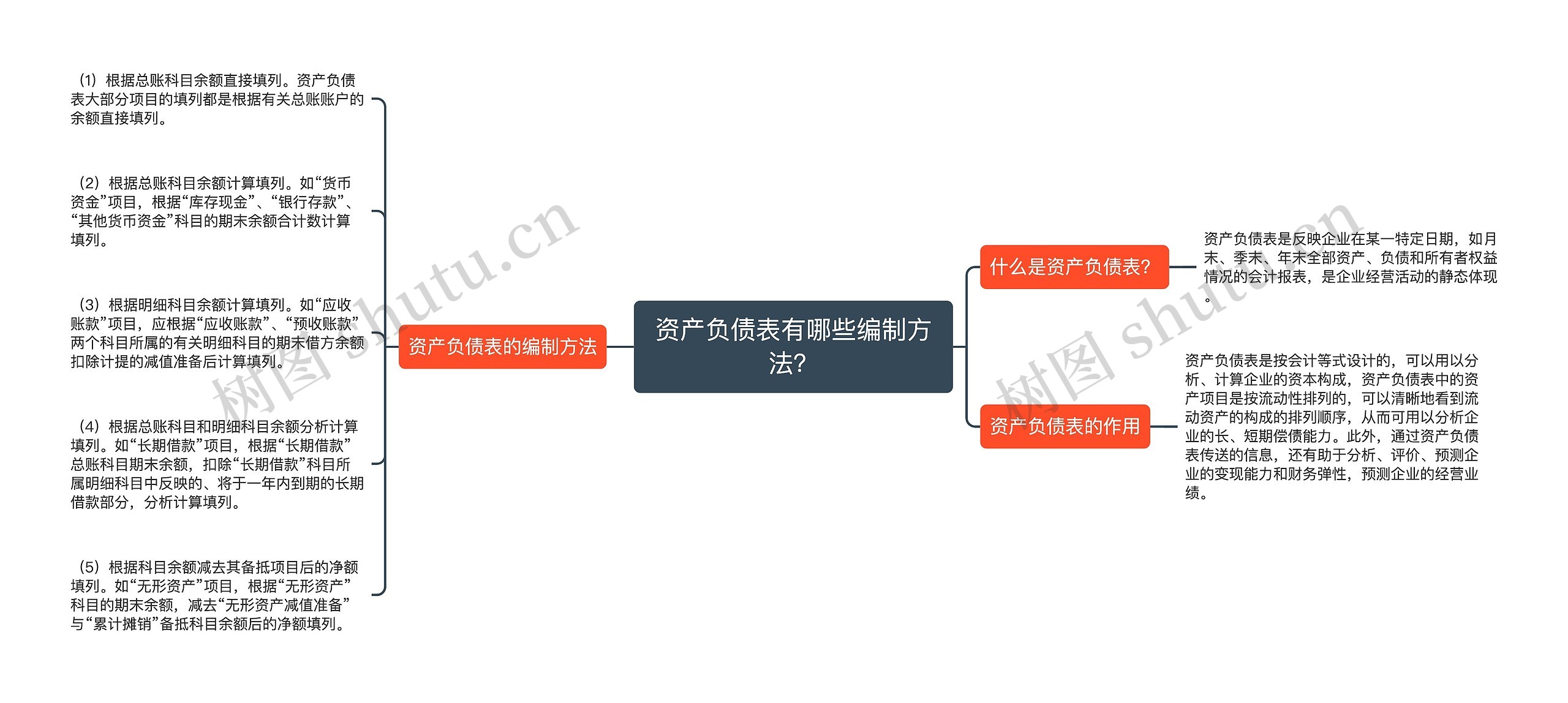 资产负债表有哪些编制方法？思维导图