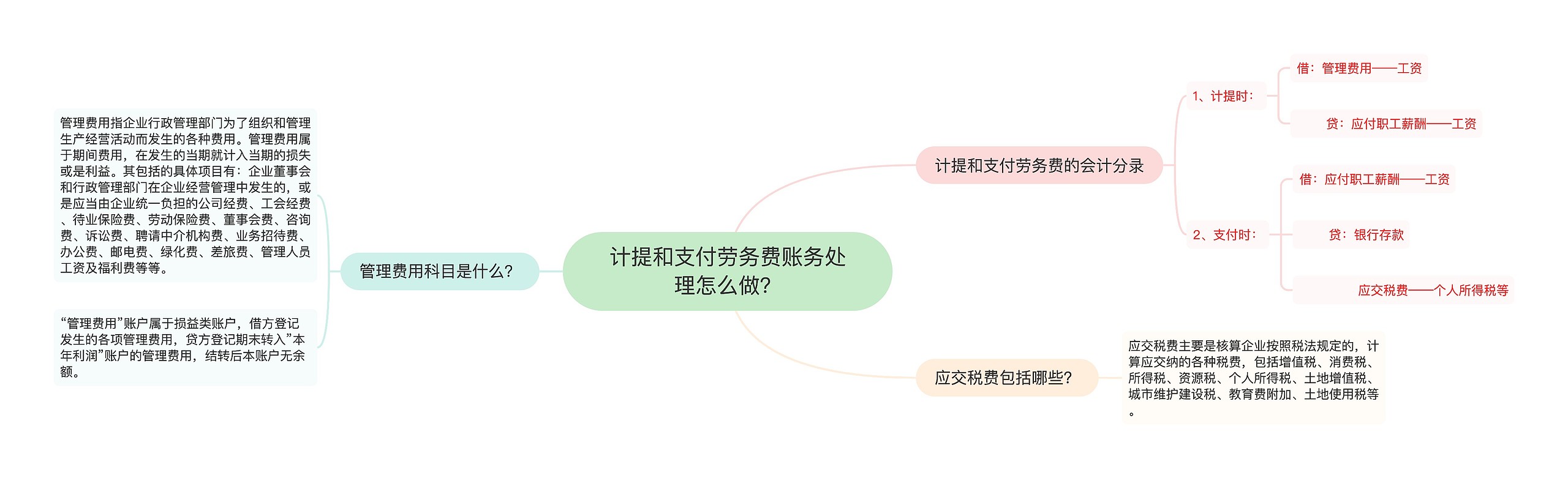 计提和支付劳务费账务处理怎么做？思维导图