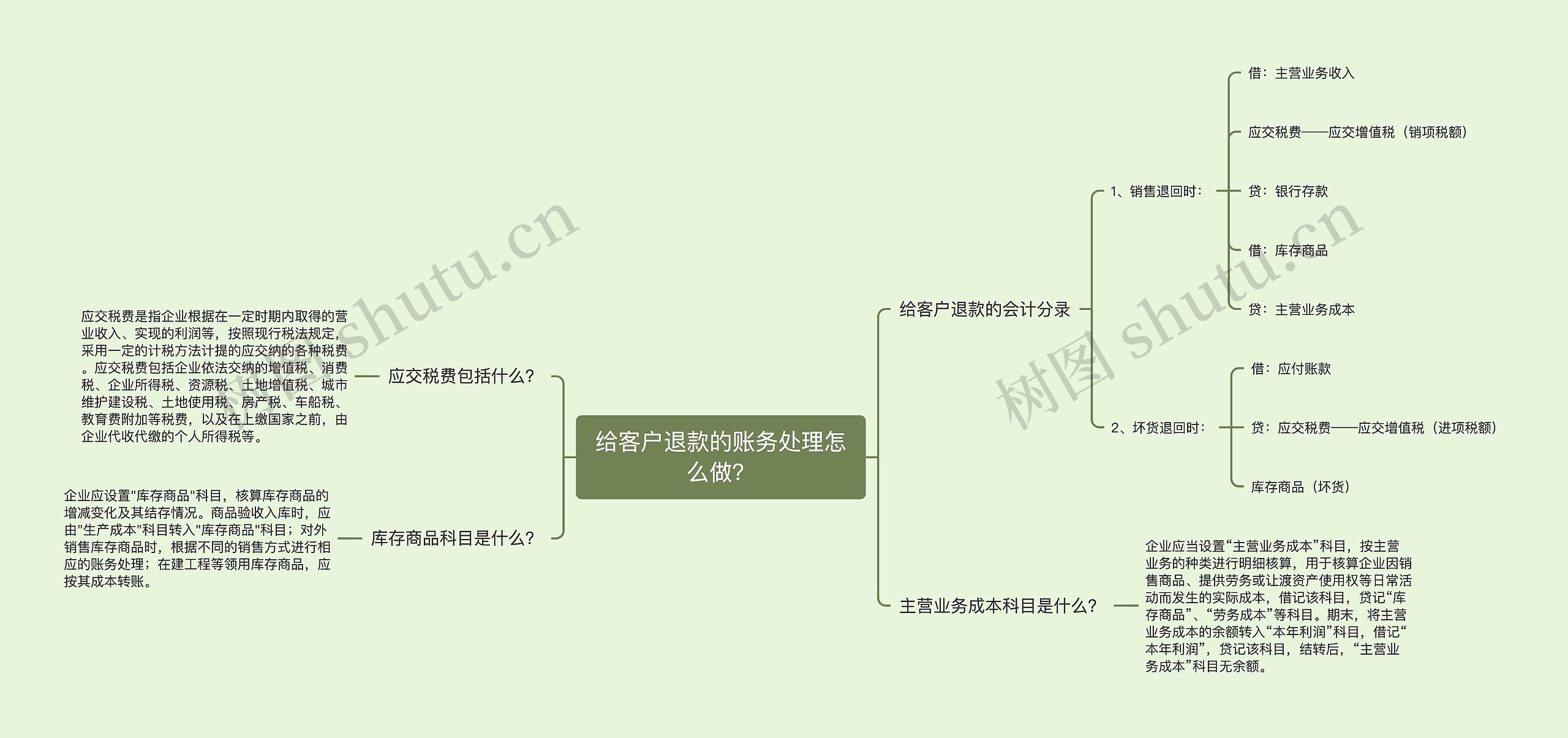 给客户退款的账务处理怎么做？