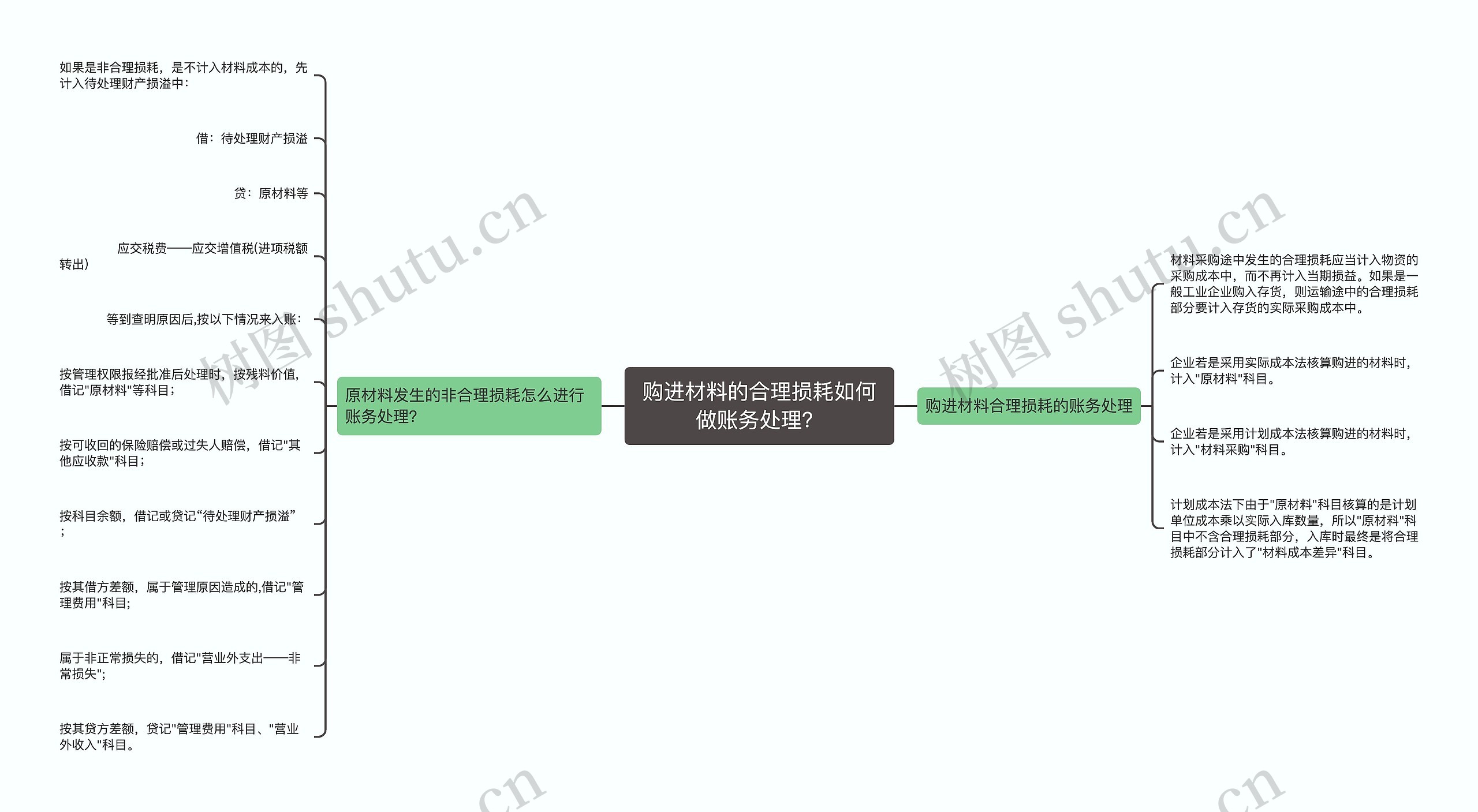 购进材料的合理损耗如何做账务处理?思维导图高清图 购进材料的合理损耗如何做账务处理?思维导图