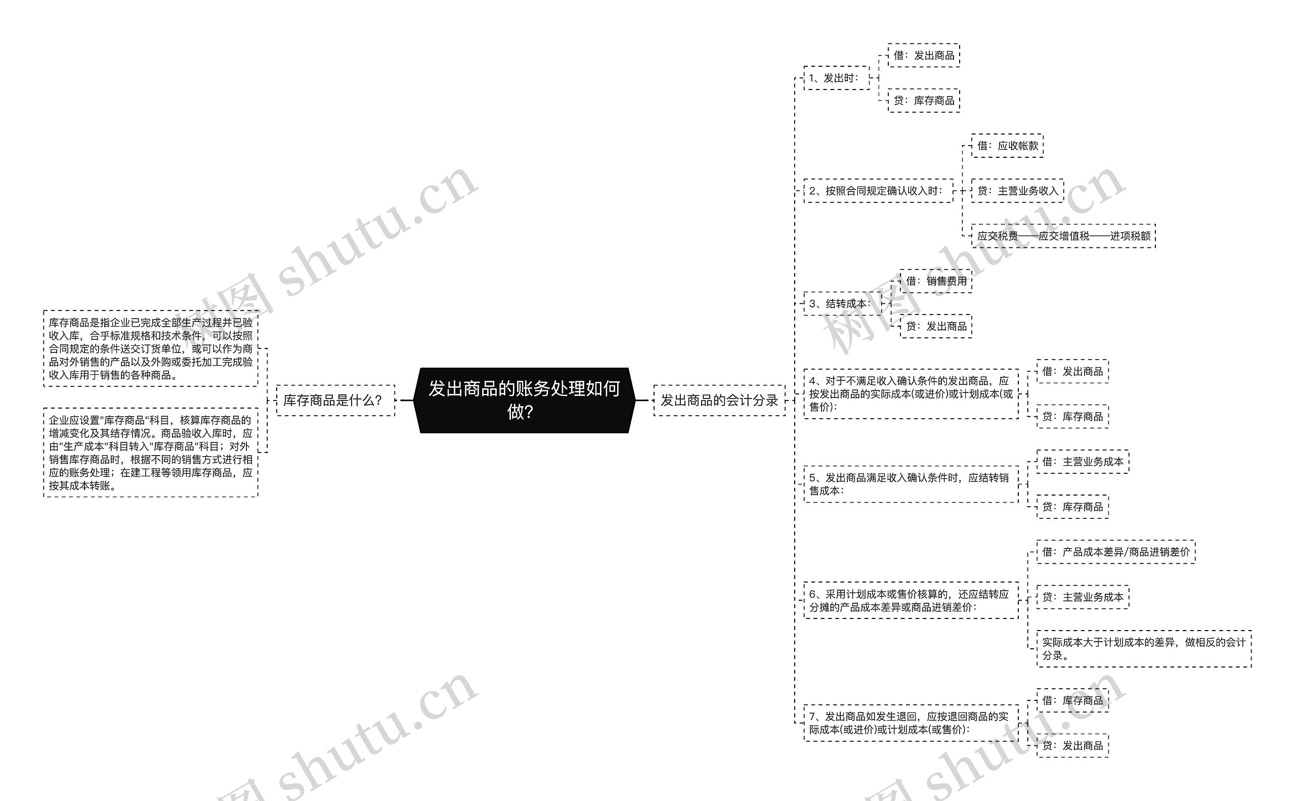 发出商品的账务处理如何做？思维导图