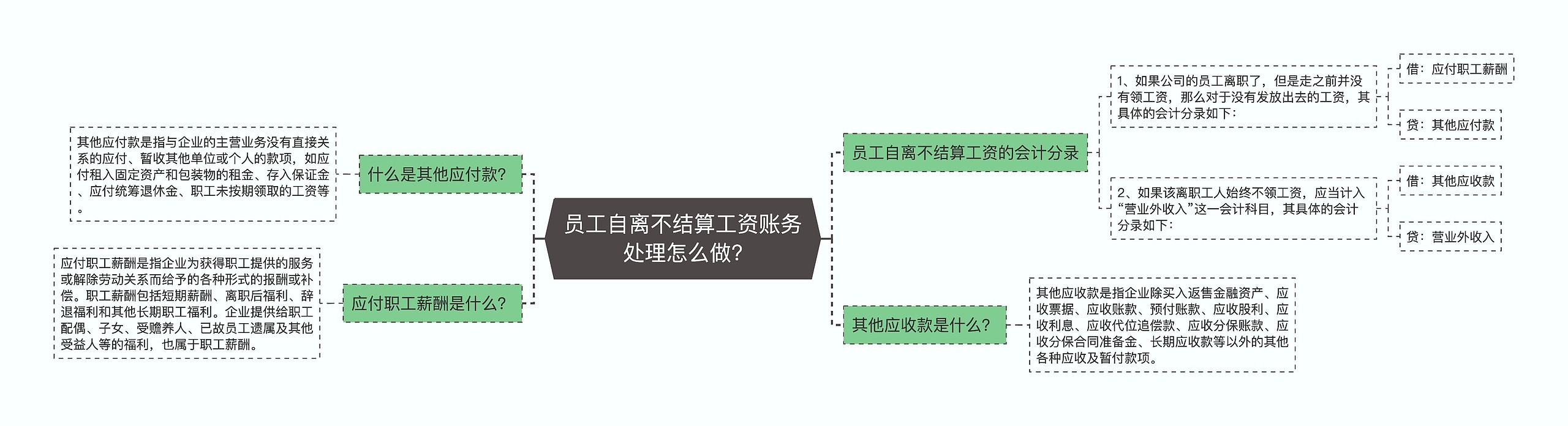 员工自离不结算工资账务处理怎么做?思维导图