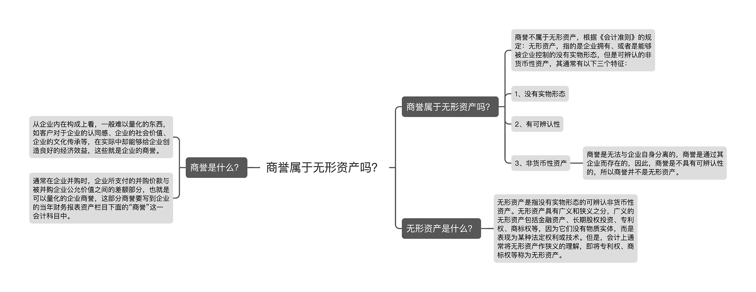 商誉属于无形资产吗？思维导图