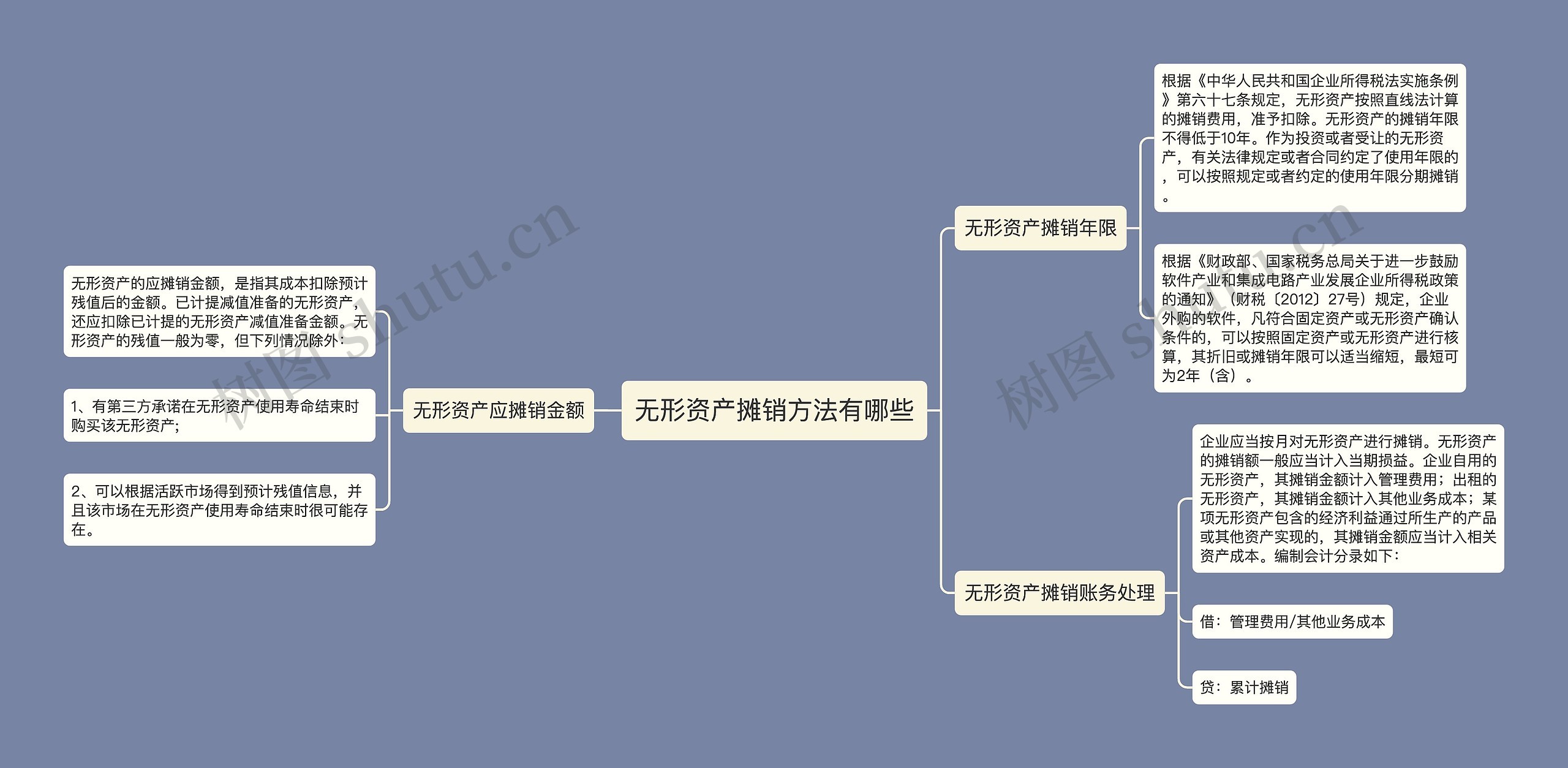 无形资产摊销方法有哪些思维导图