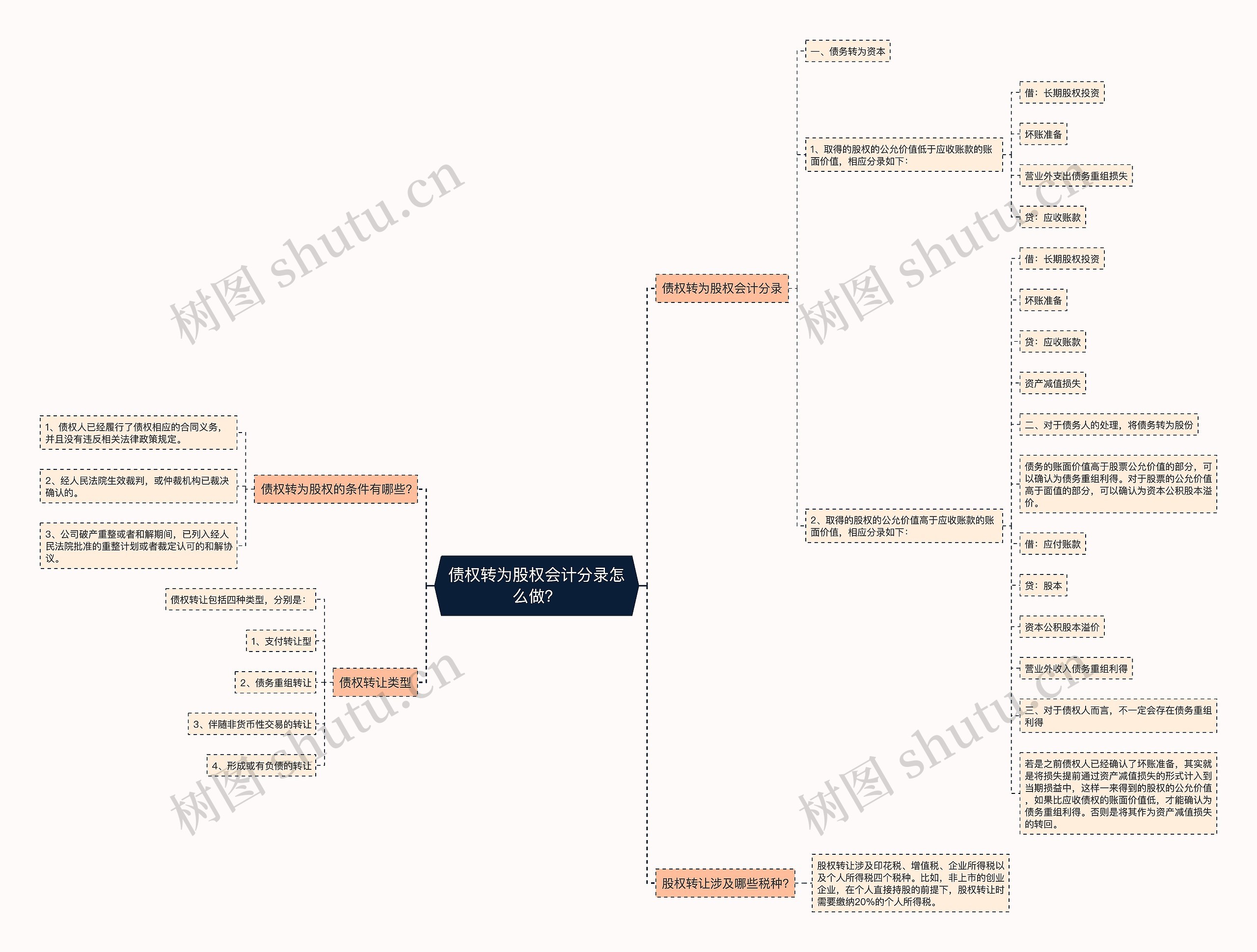债权转为股权会计分录怎么做？思维导图