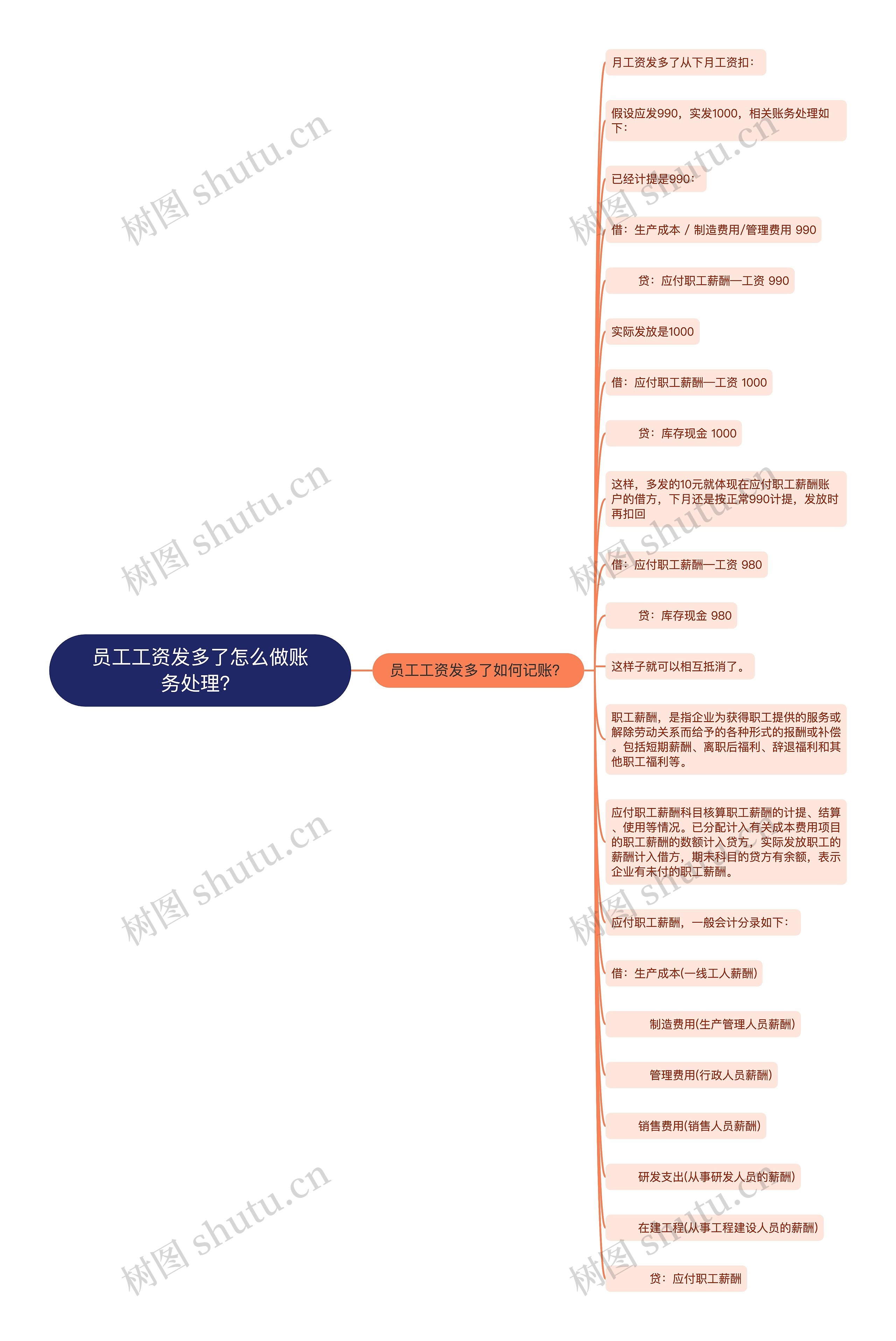 员工工资发多了怎么做账务处理？思维导图