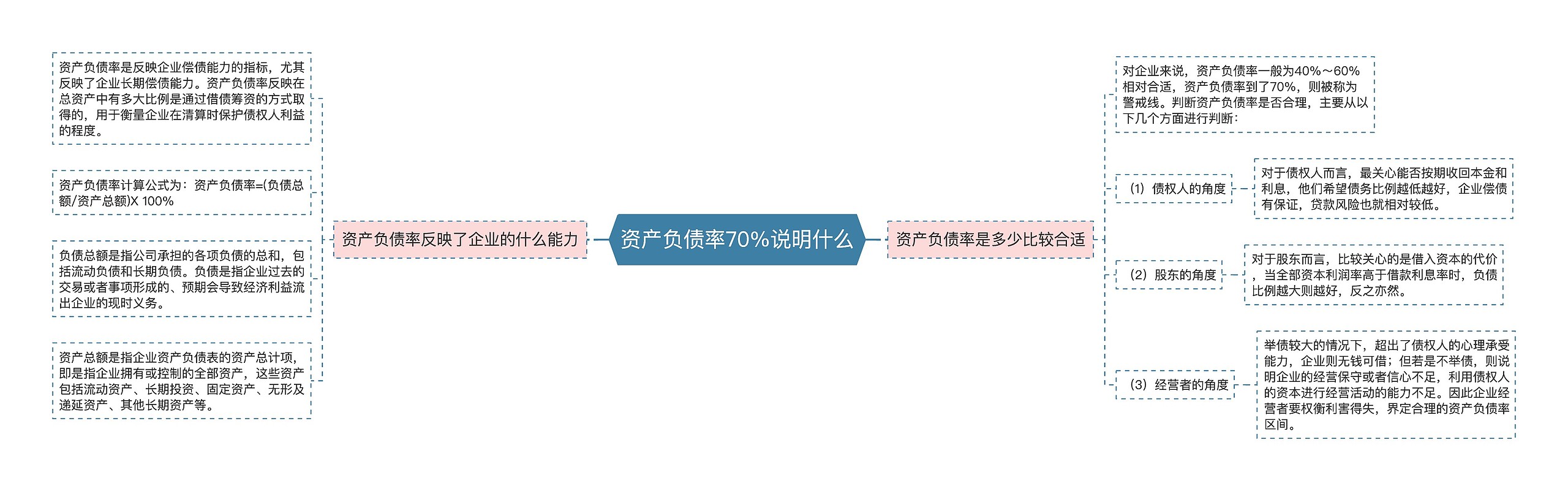 资产负债率70%说明什么思维导图