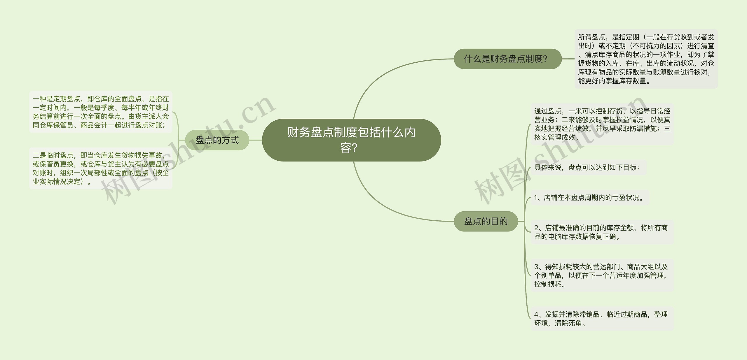 财务盘点制度包括什么内容？