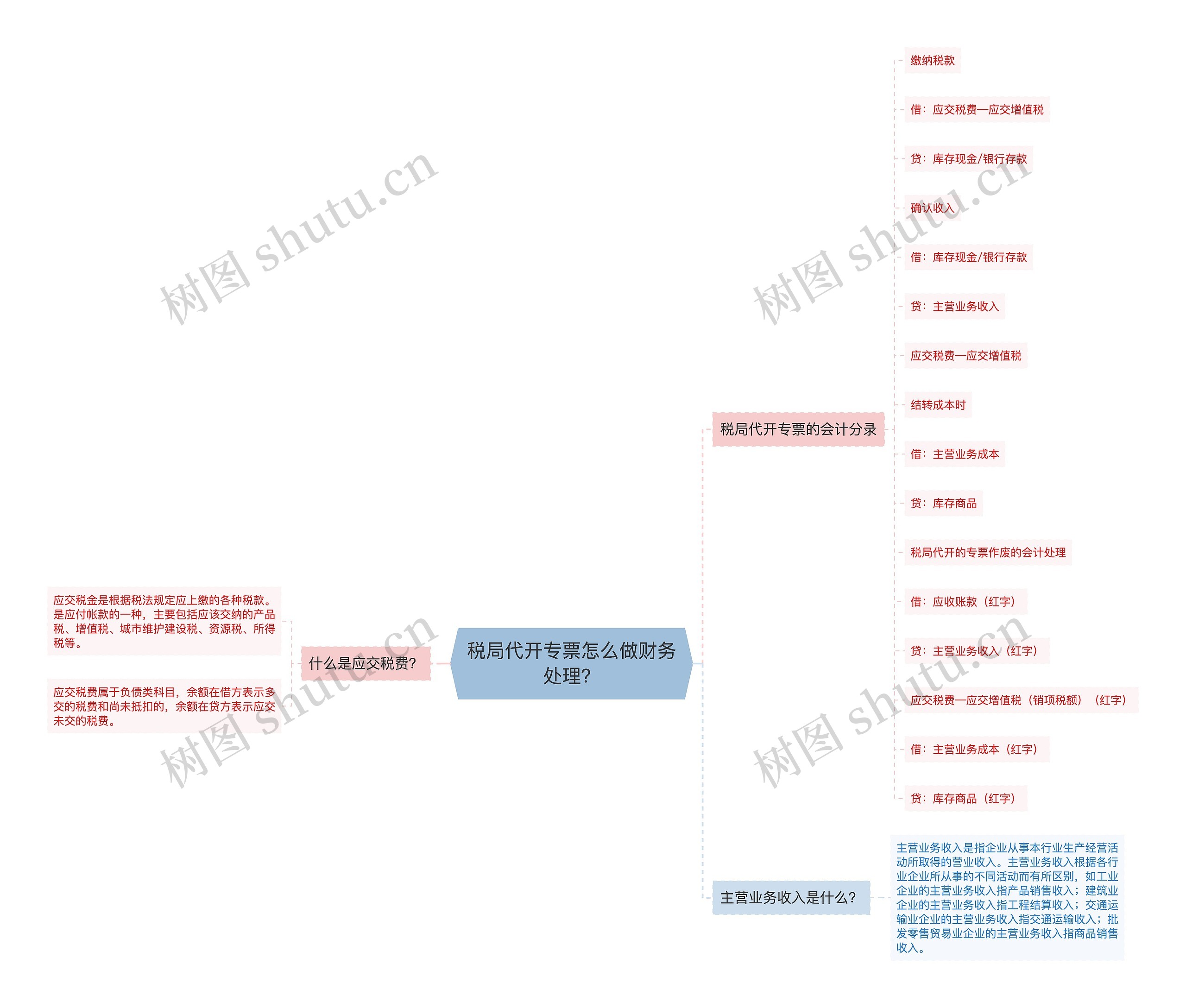 税局代开专票怎么做财务处理？思维导图