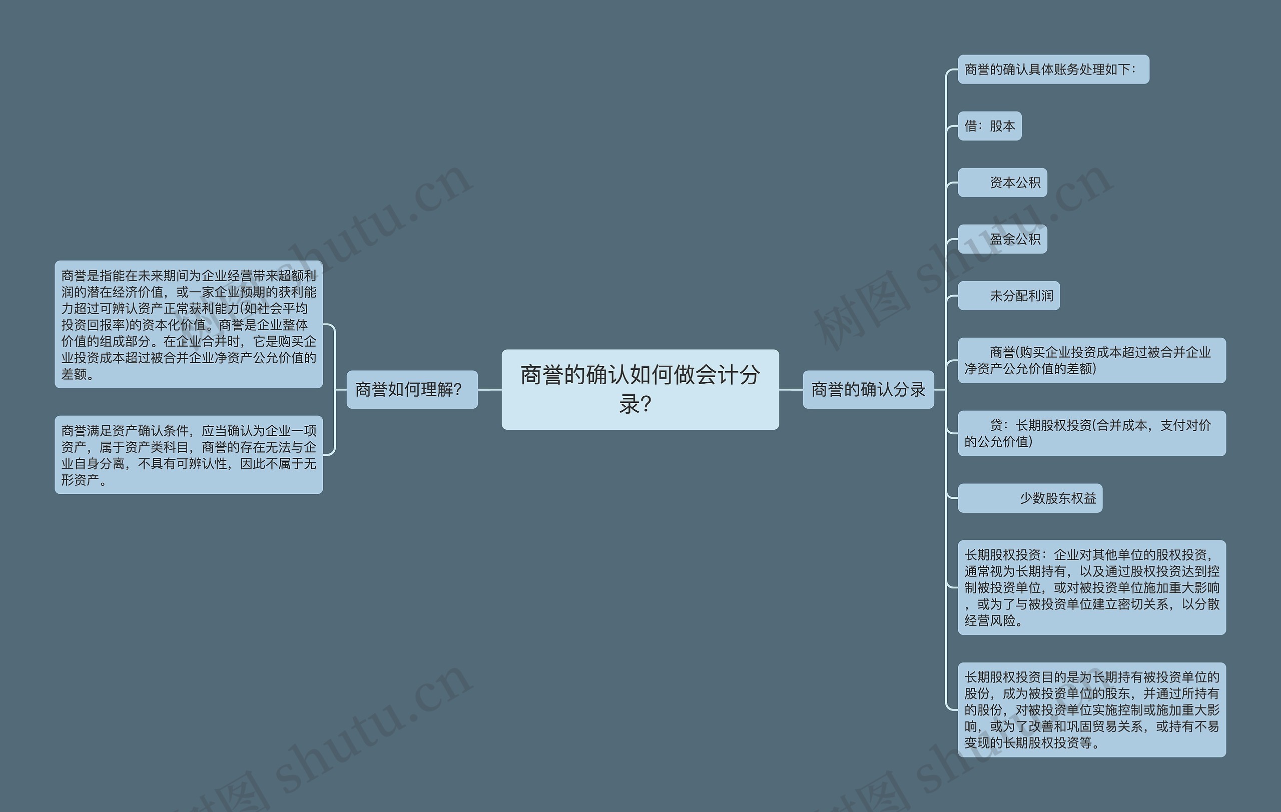 商誉的确认如何做会计分录？思维导图